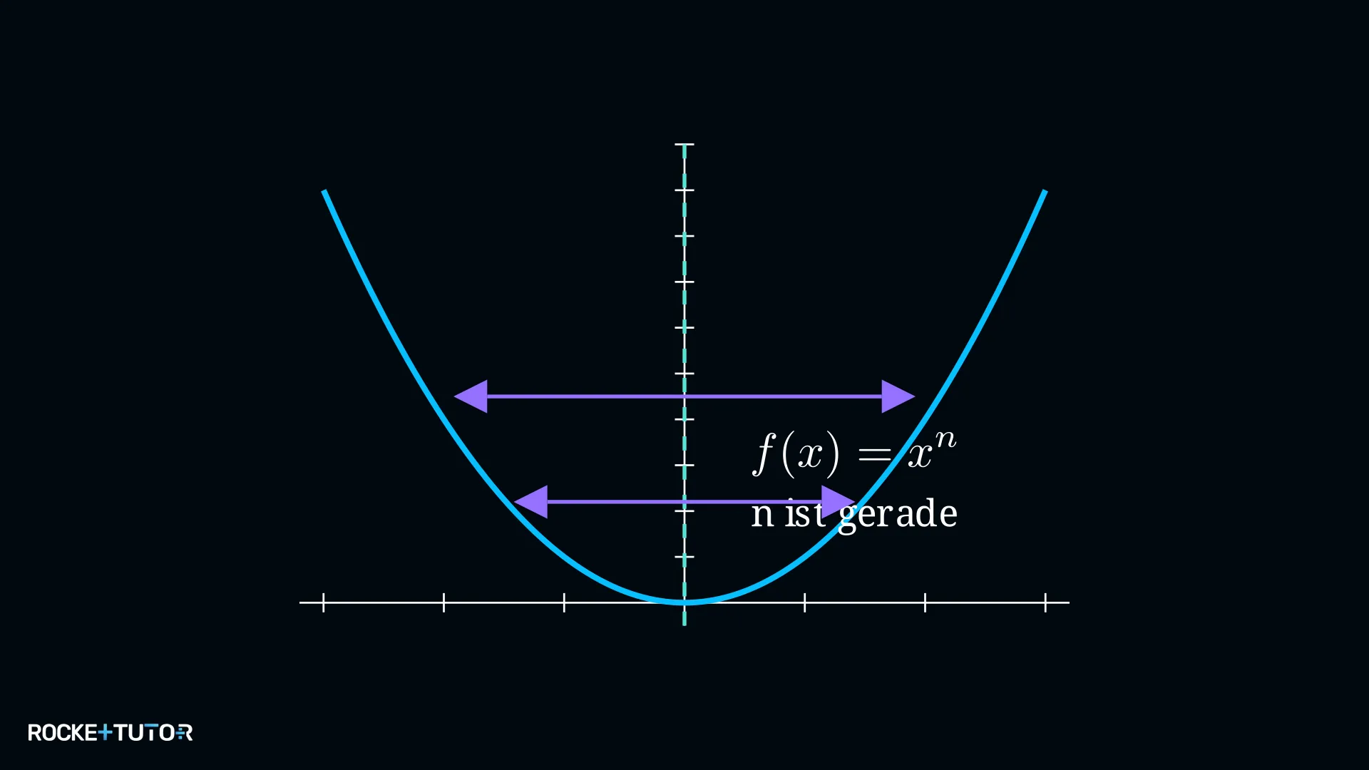 Achsensymmetrischer Graph einer Potenzfunktion mit geradem Exponenten