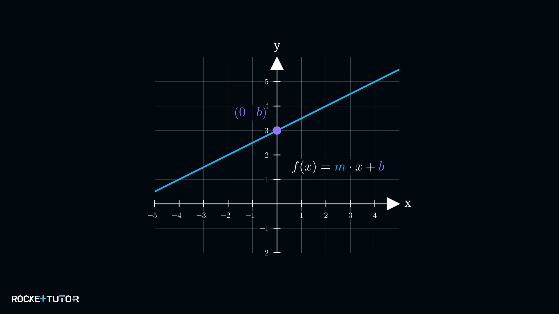 Graph einer linearen Funktion