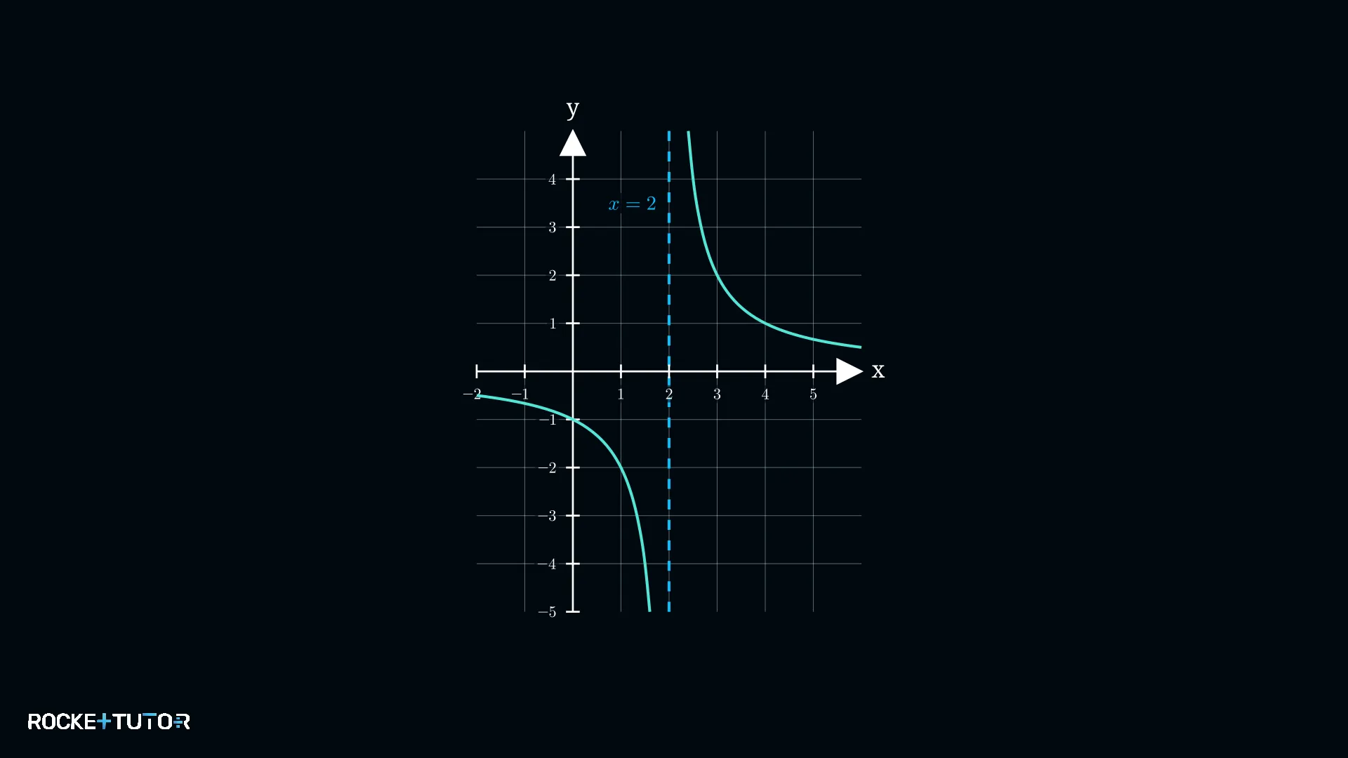Graph mit markierter Asymptote