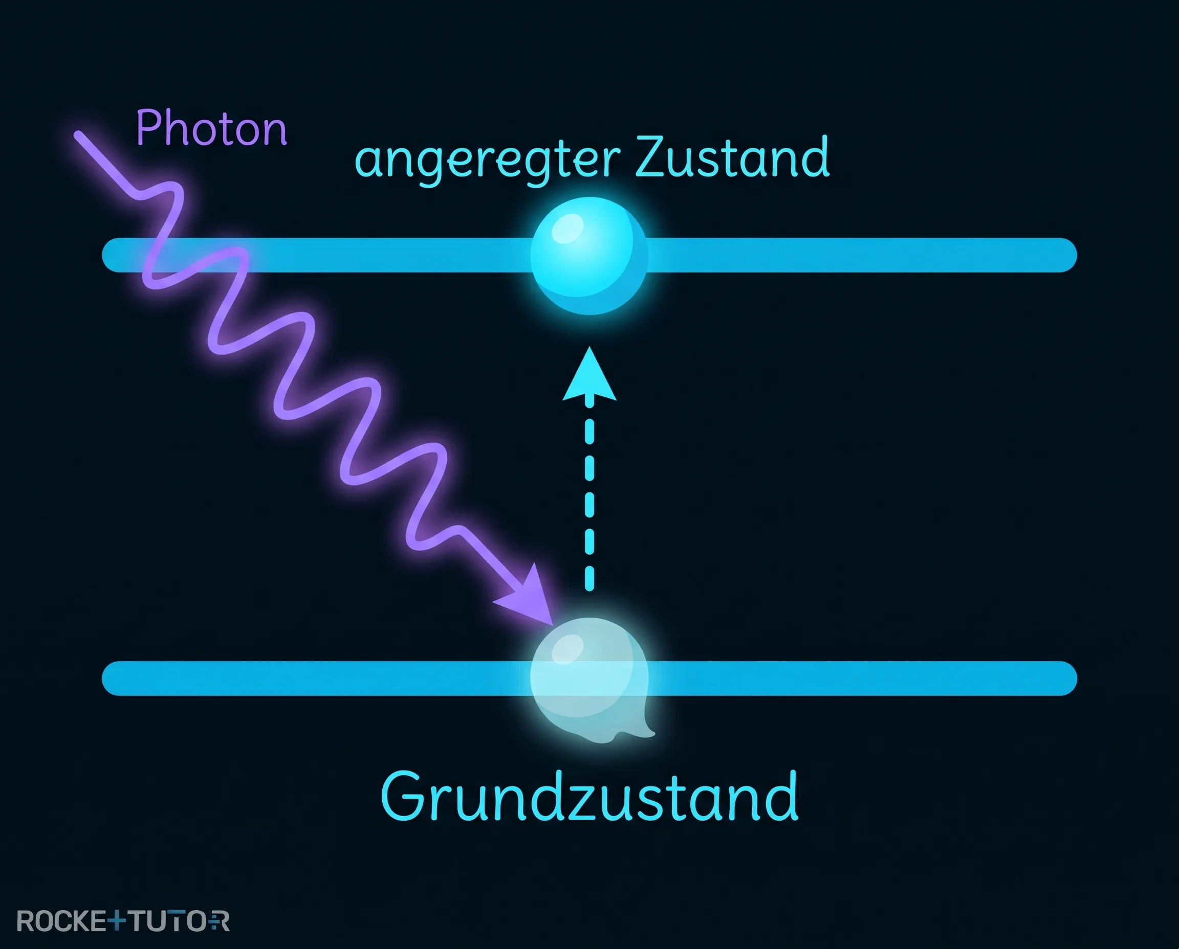 Photonenanregung im Molekül