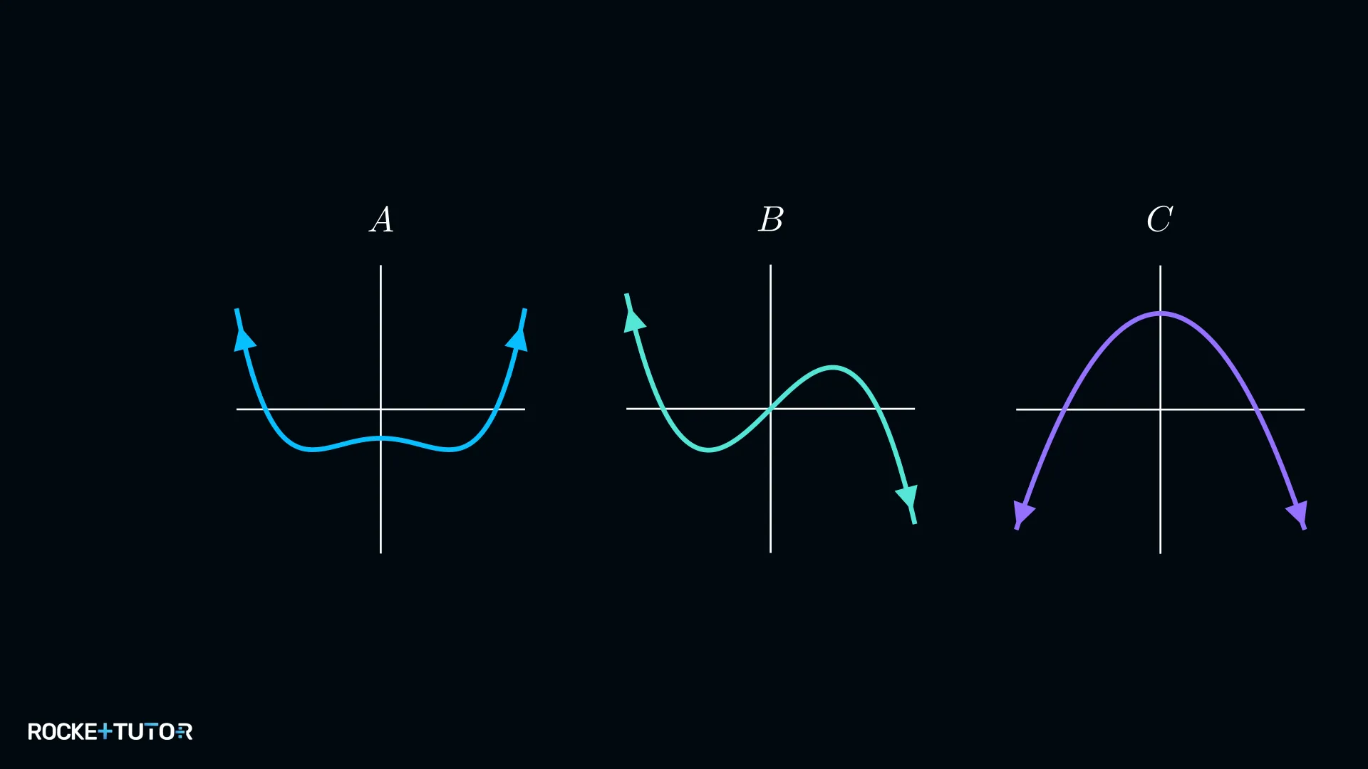Drei Polynomgraphen A, B und C zum Zuordnen