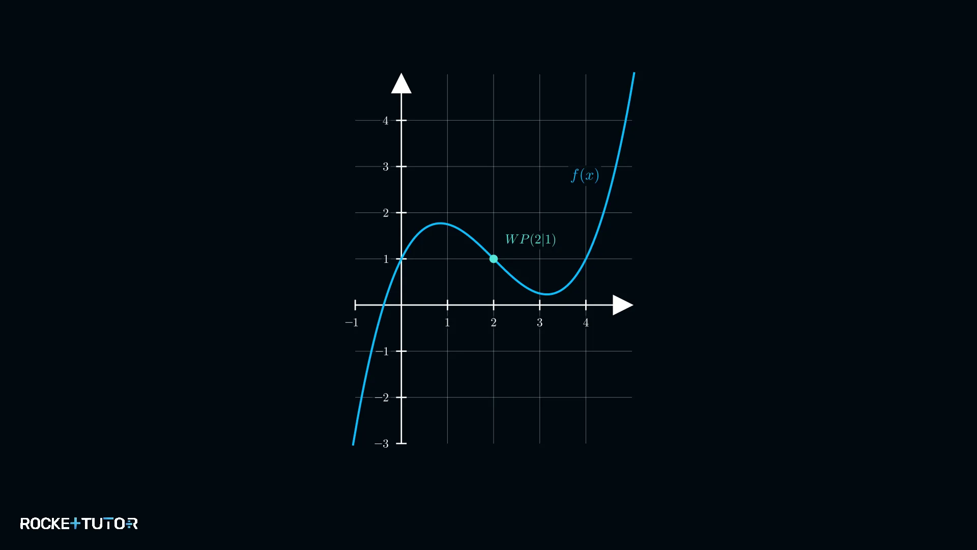 Graph mit Wendestelle bei x gleich 2