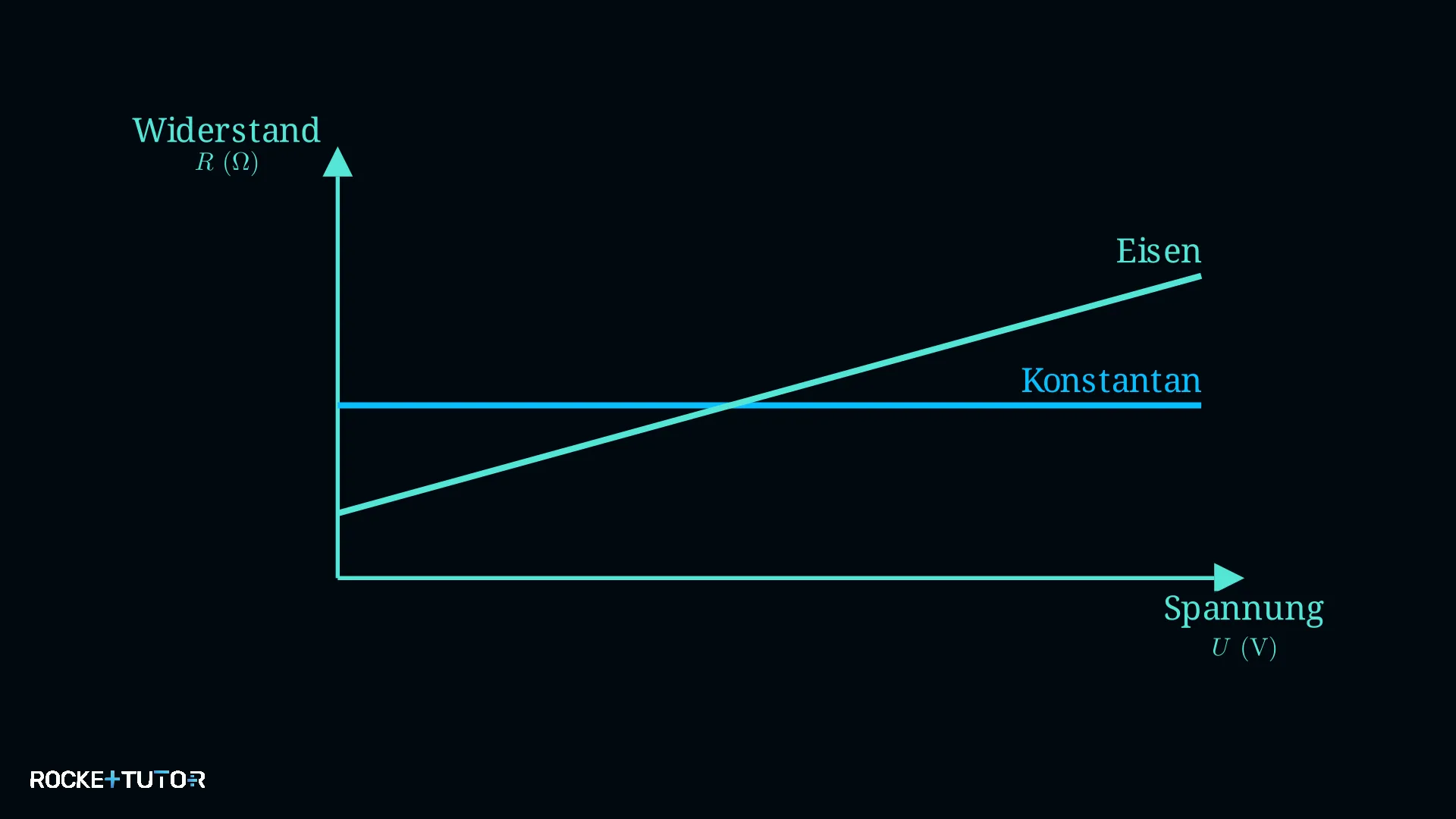Diagramm zum ohmschen Gesetz