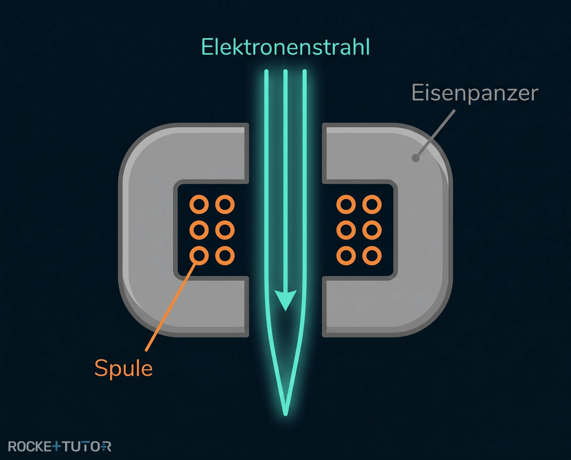 Magnetische Linse bündelt Elektronenstrahl