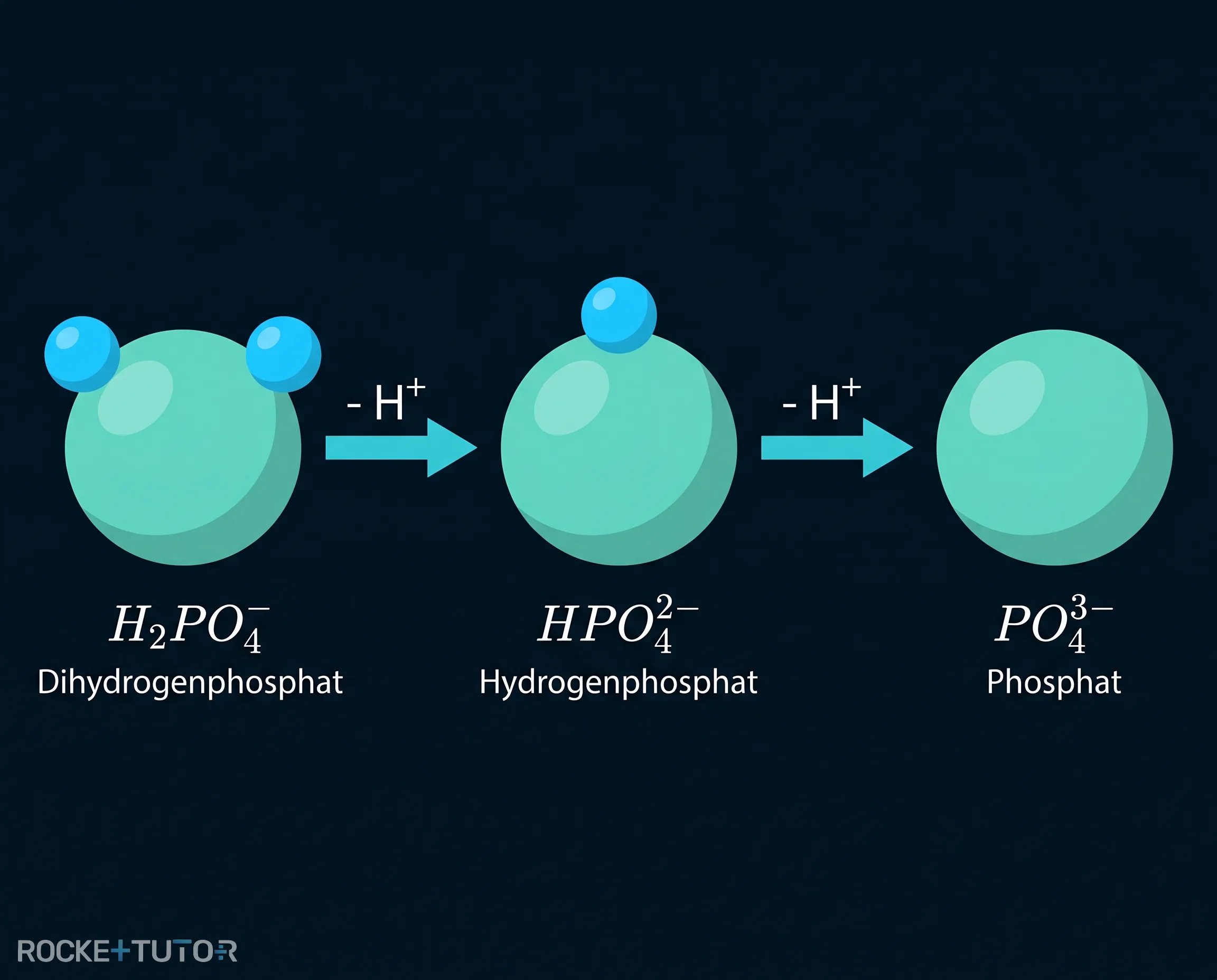 Drei Arten von Phosphatanionen