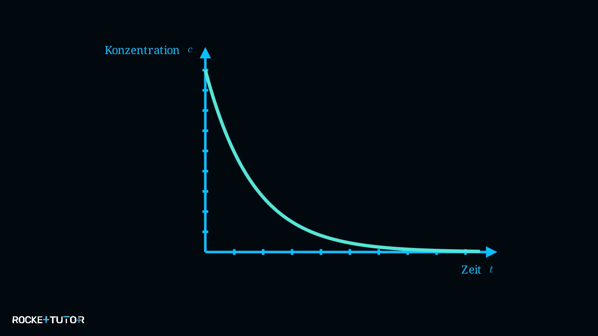 Diagramm Konzentration und Reaktionsgeschwindigkeit