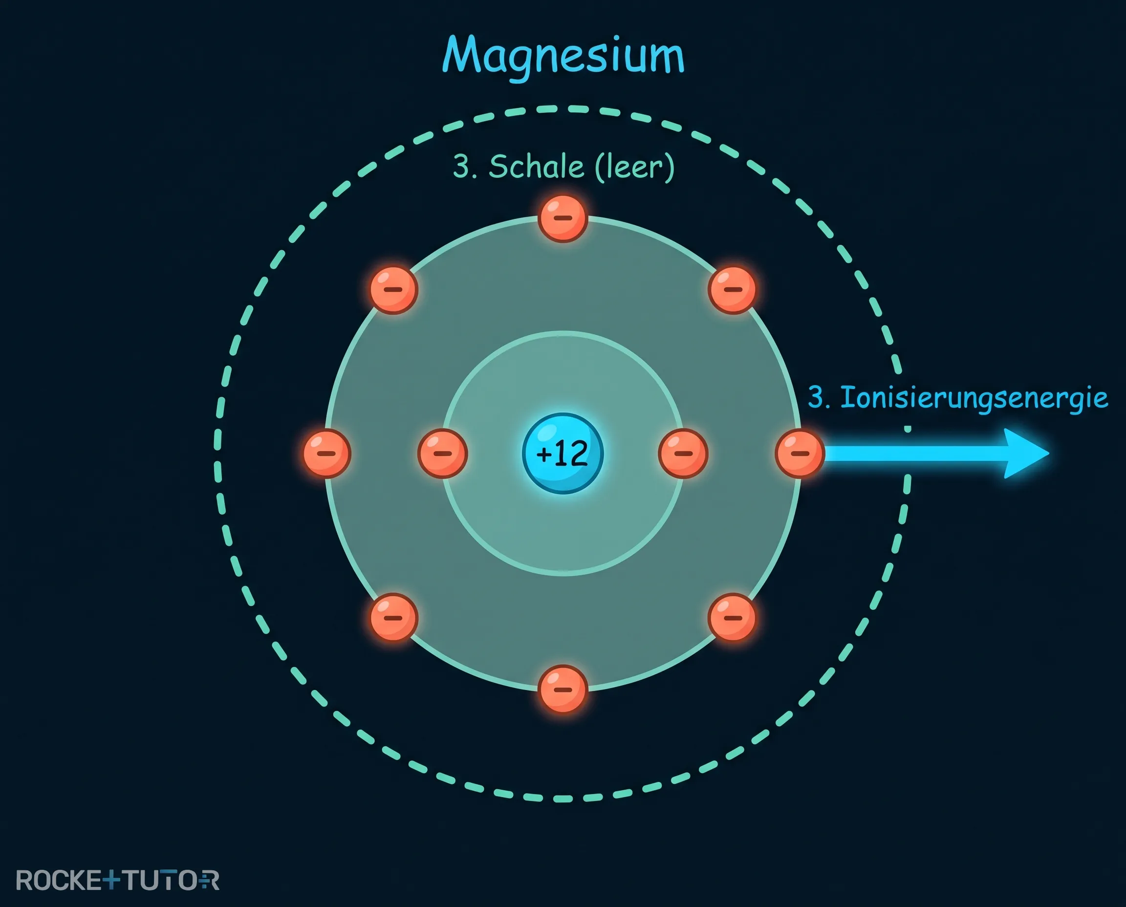 Magnesium Ionisierung Schalenmodell