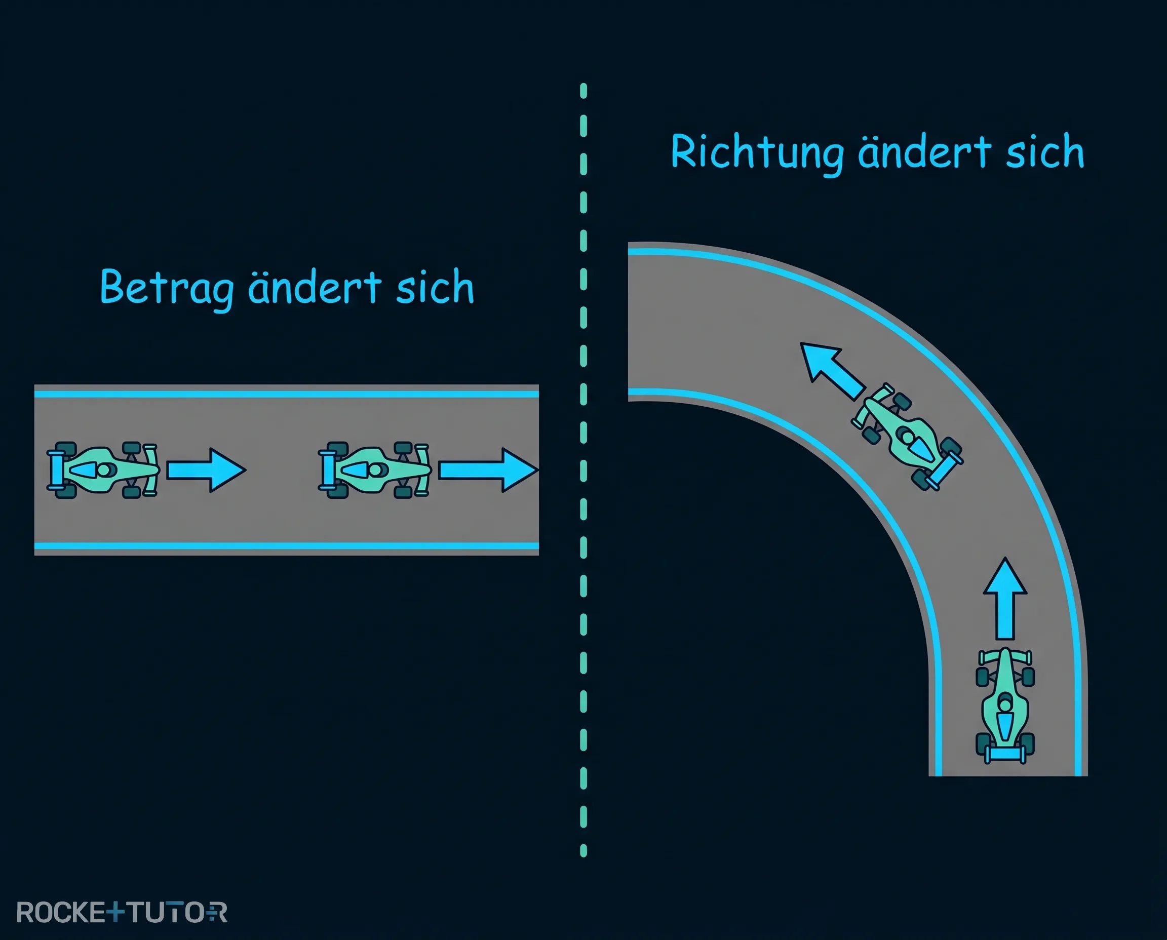 Drei Fälle der Beschleunigung