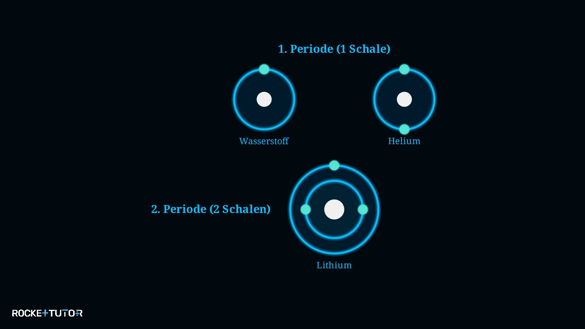 Perioden und Elektronenschalen im Periodensystem