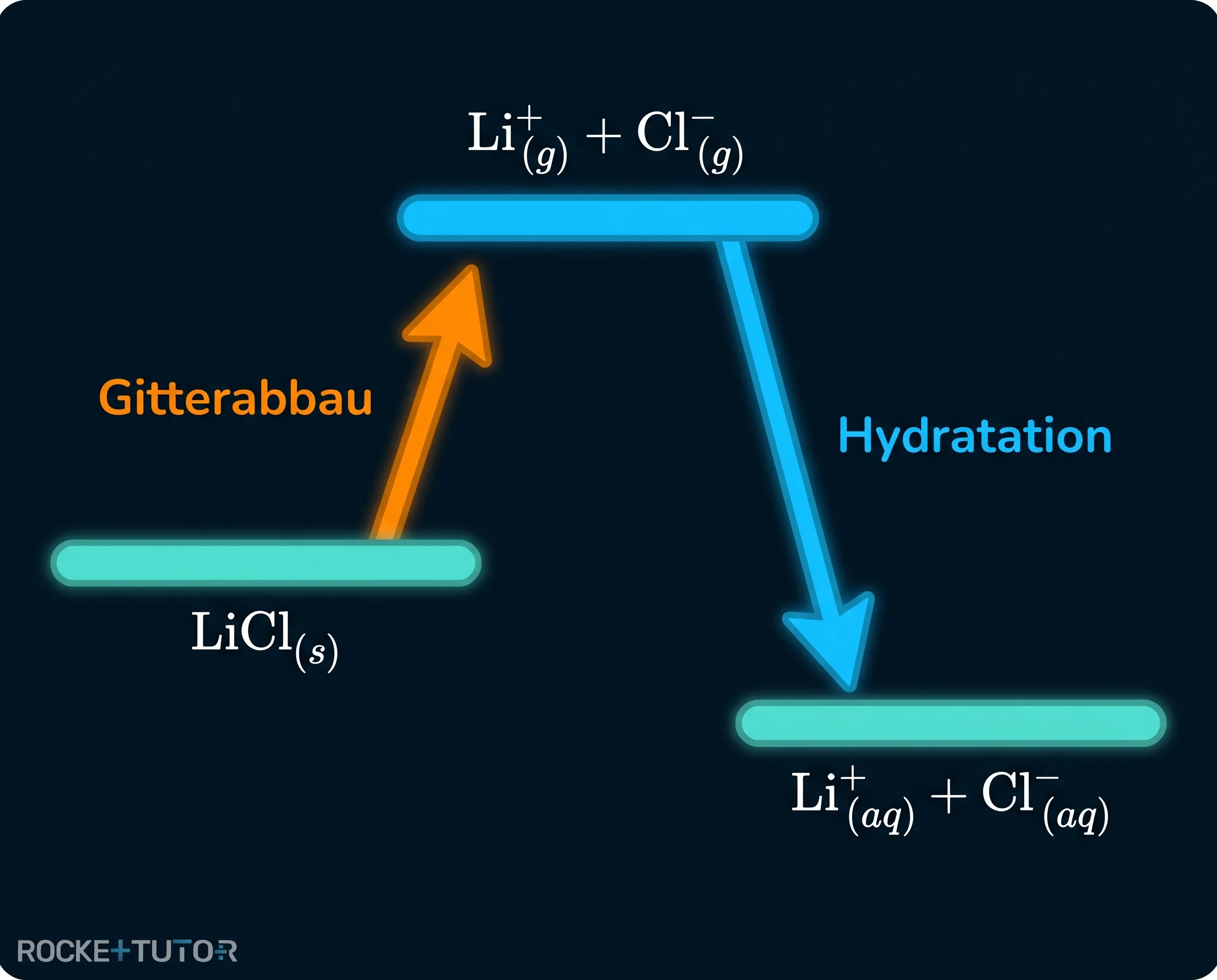 Hydratation von Ionen in Wasser