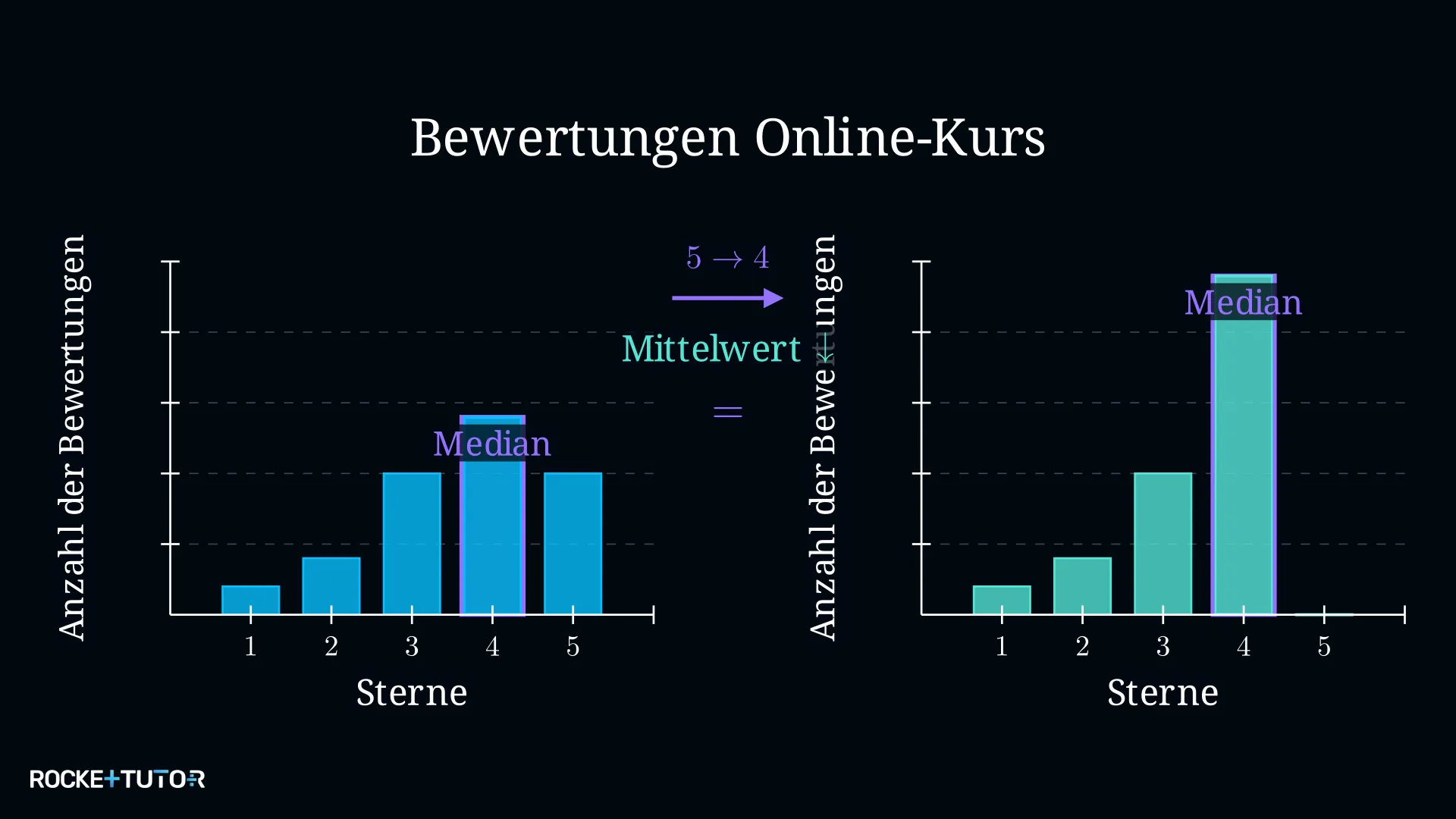 Balkendiagramm mit Bewertungsverteilung des Online-Kurses