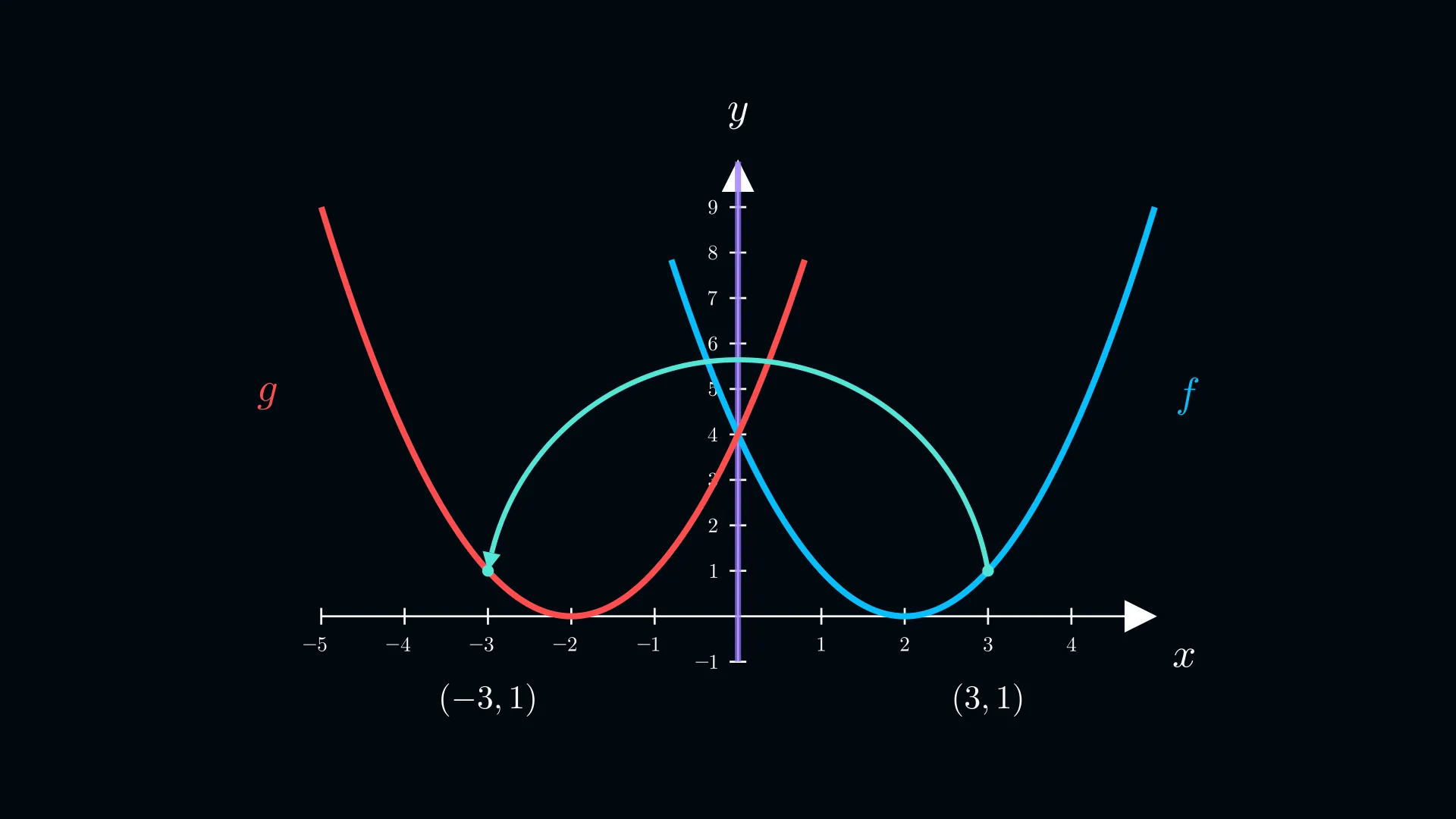 Spiegelung eines Graphen an der y-Achse