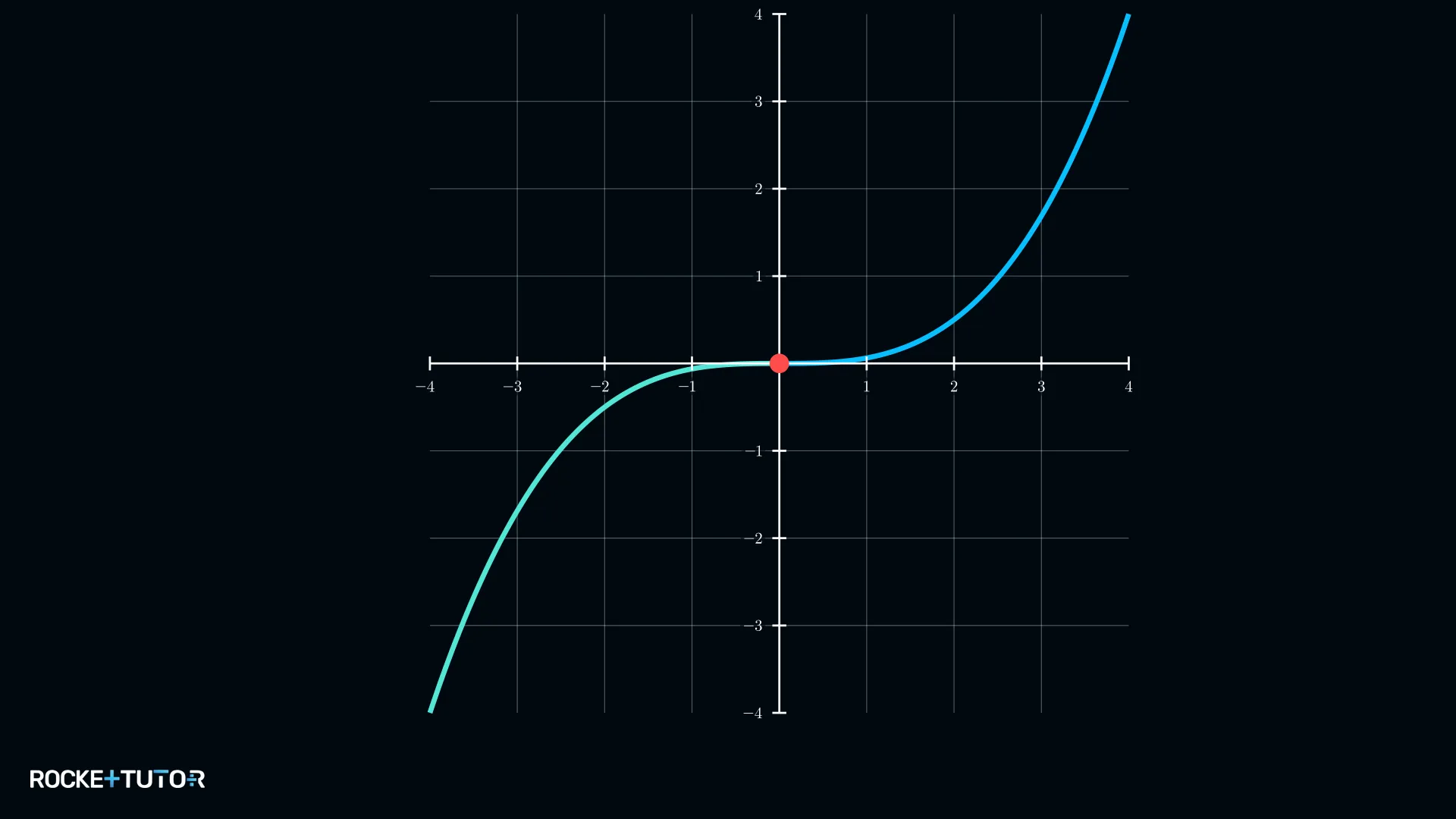 Graph mit Wendepunkt im Ursprung
