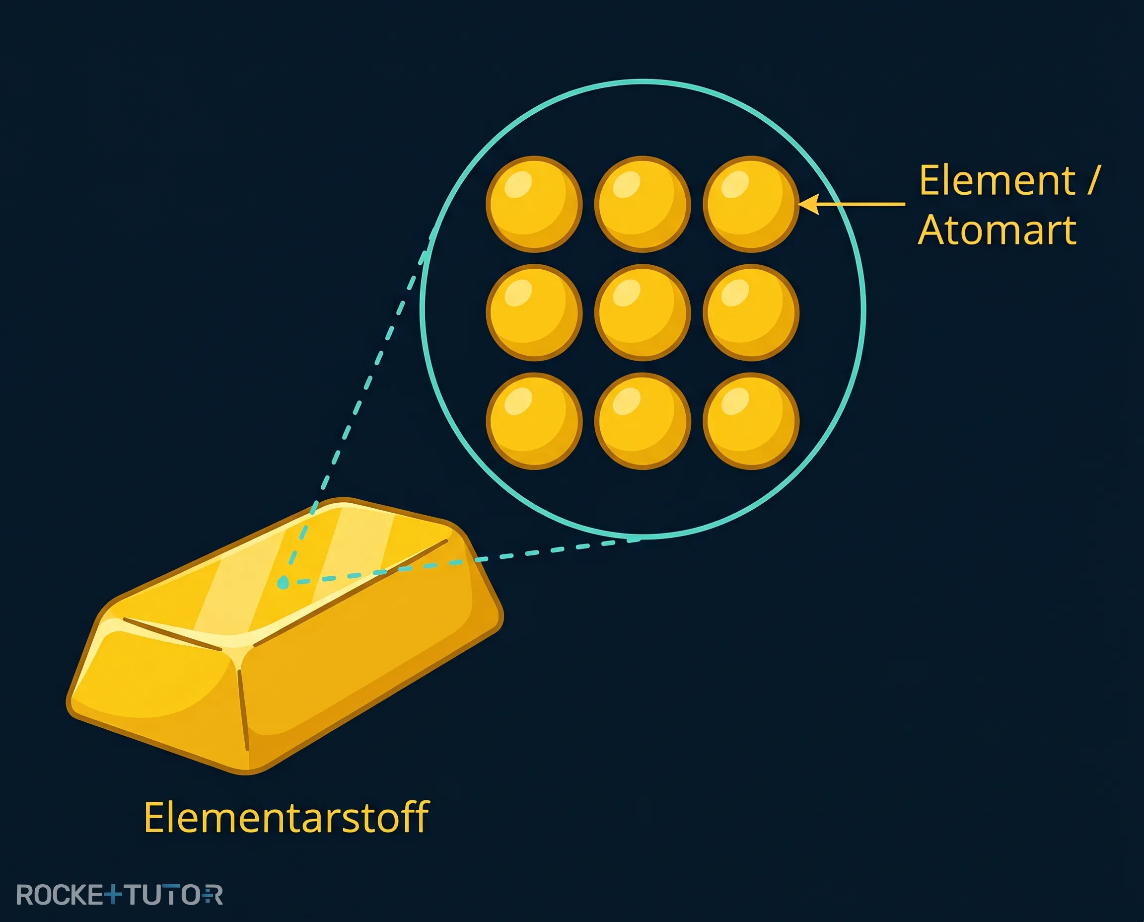Atome und elementarer Stoff Gold