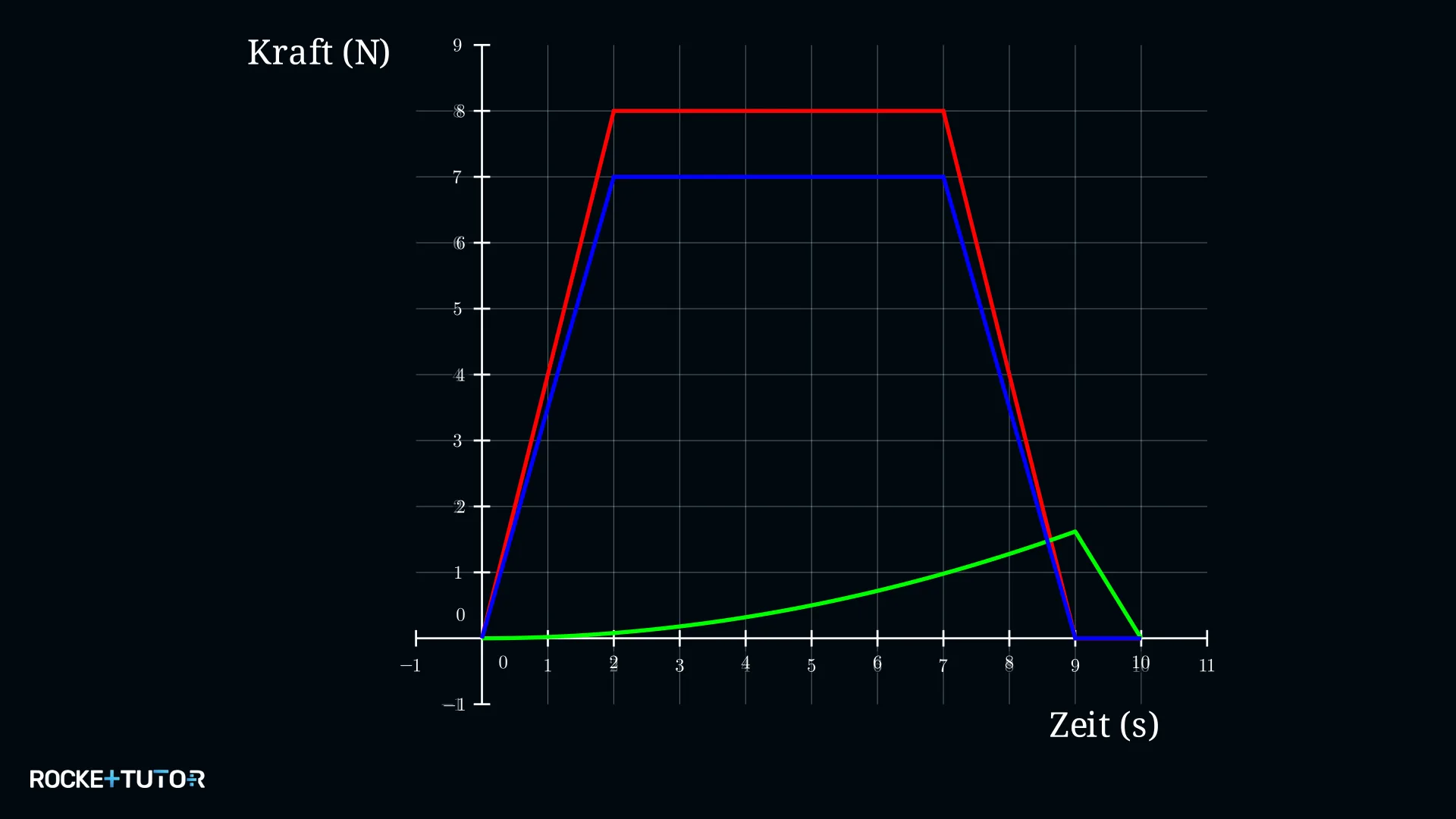 Antriebskraft-, Reibungskraft- und resultierende-Kraft-Graph eines Autos