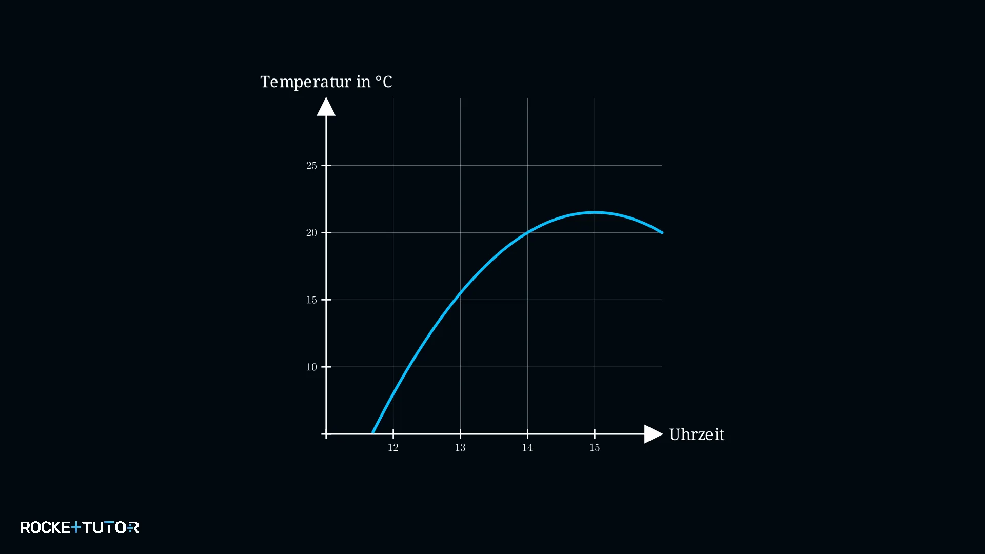 Temperaturgraph eines Nachmittags
