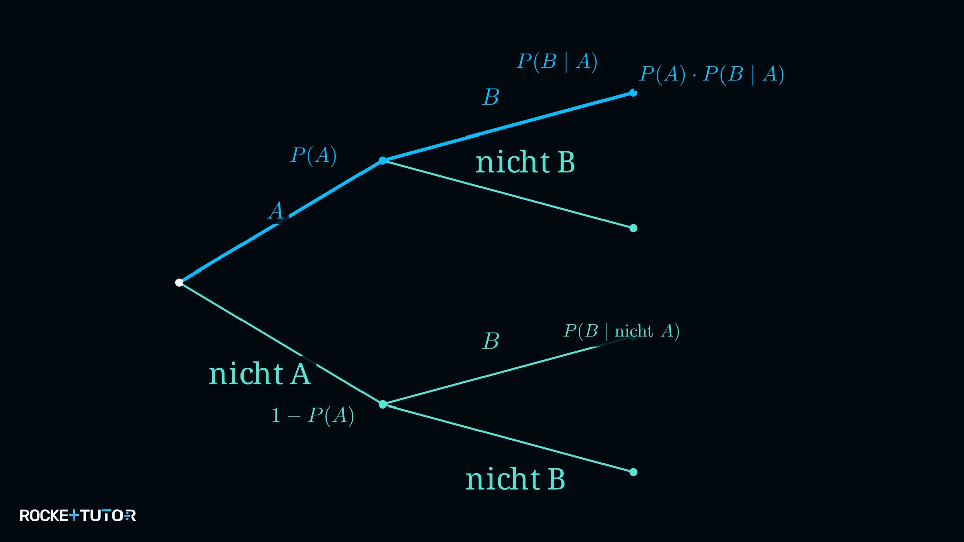 Baumdiagramm mit Pfadregeln zur bedingten Wahrscheinlichkeit