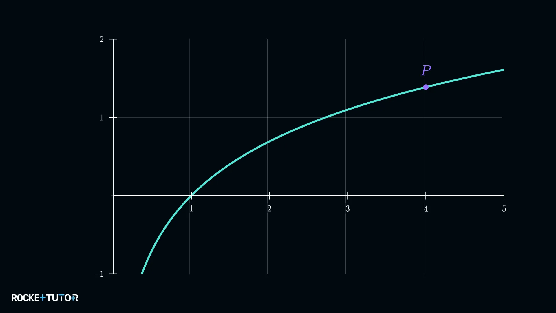 ln-Graph mit markiertem Punkt bei x=4