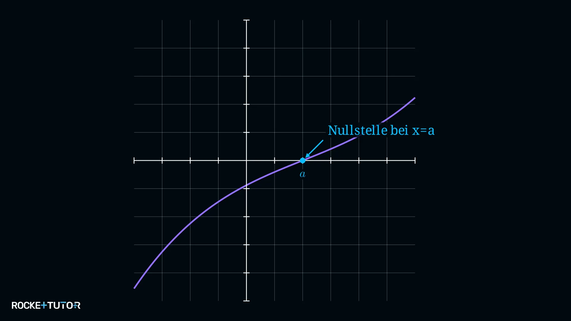 Regel: Nullstelle ergibt Zählerfaktor (x-a)