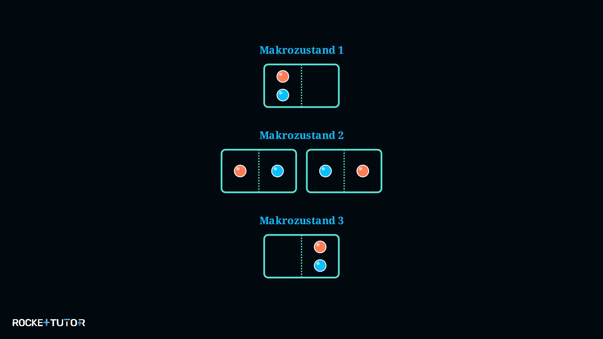 Mikrozustände und Makrozustände von zwei Teilchen