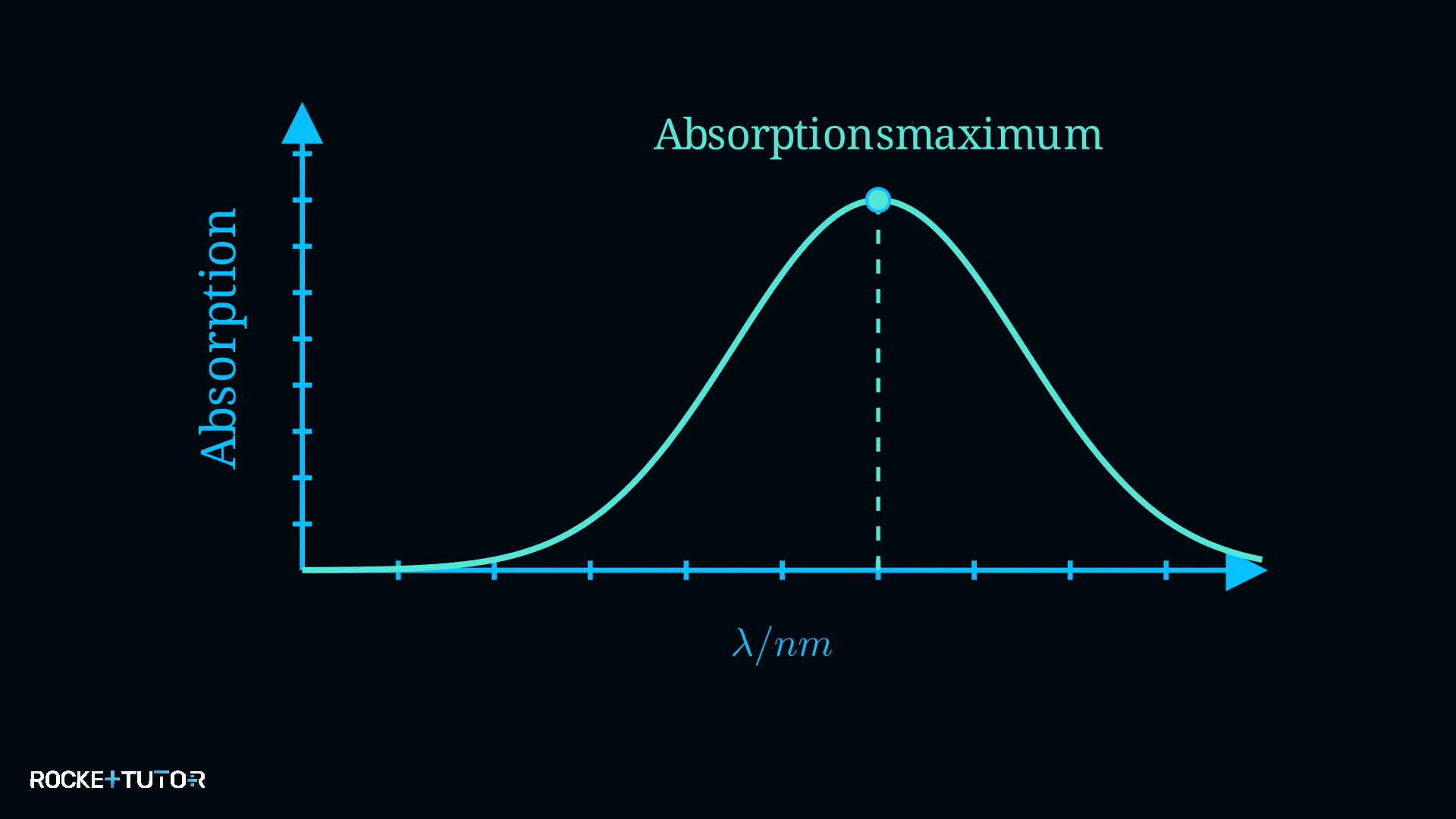 Absorptionsspektrum Diagramm