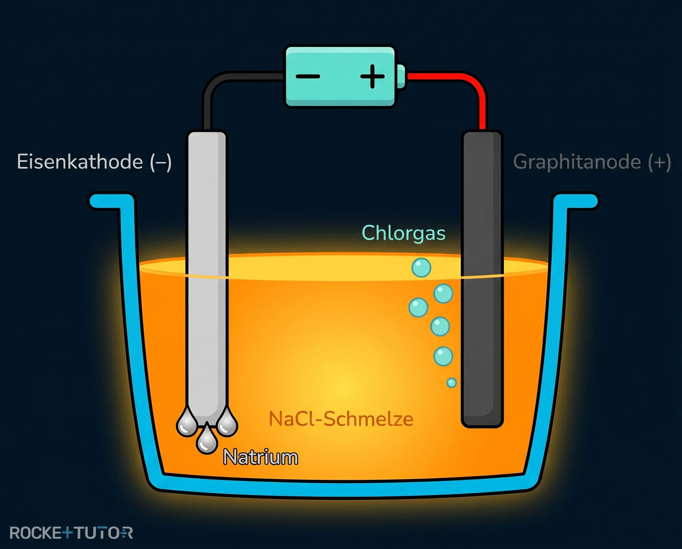 Elektrolyse einer Salzschmelze