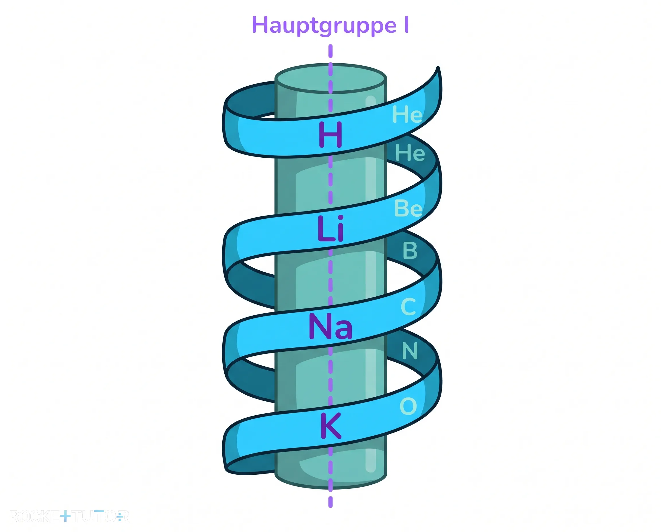 Elemente als Helix aufgewickelt