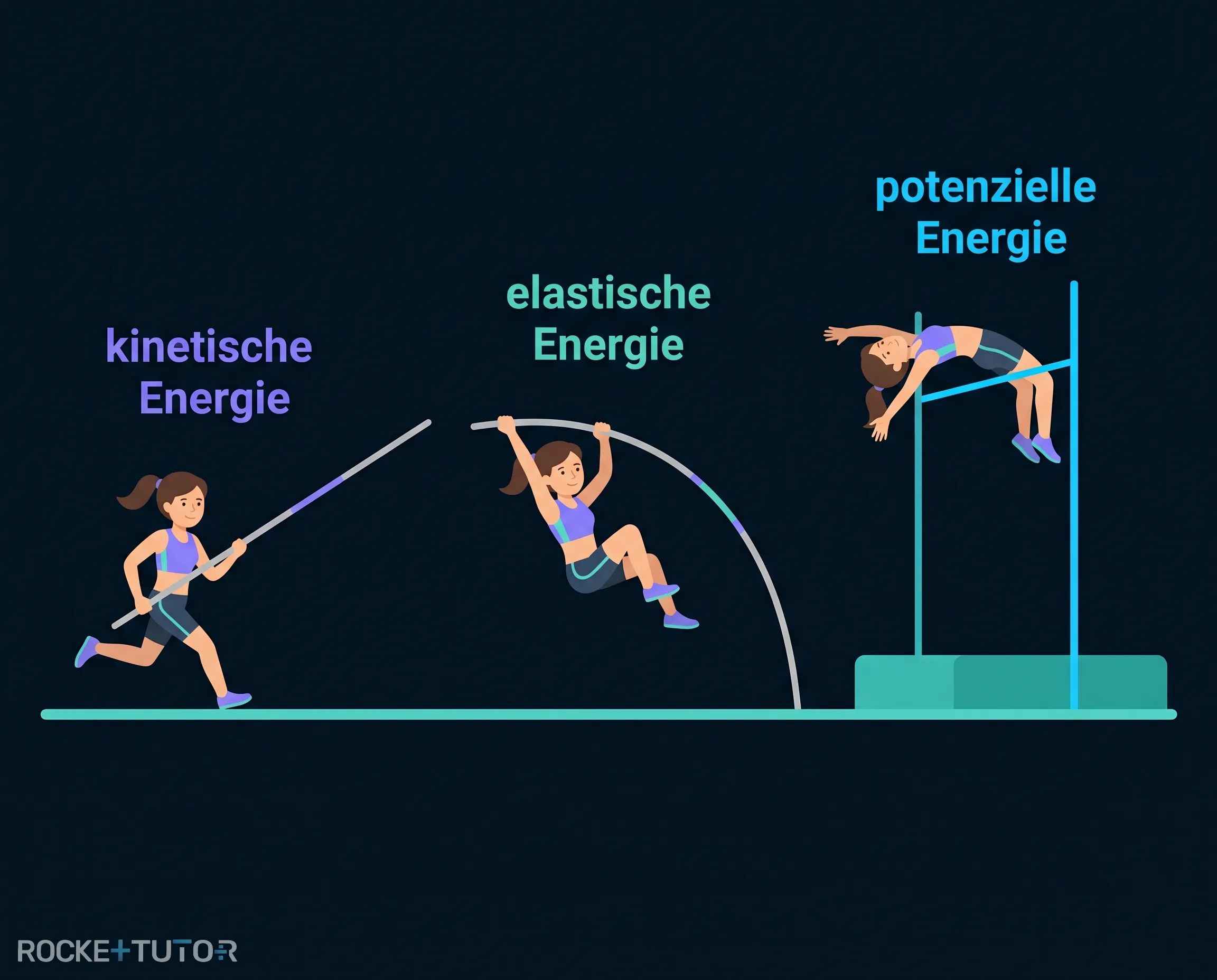 Energieumwandlung beim Stabhochsprung