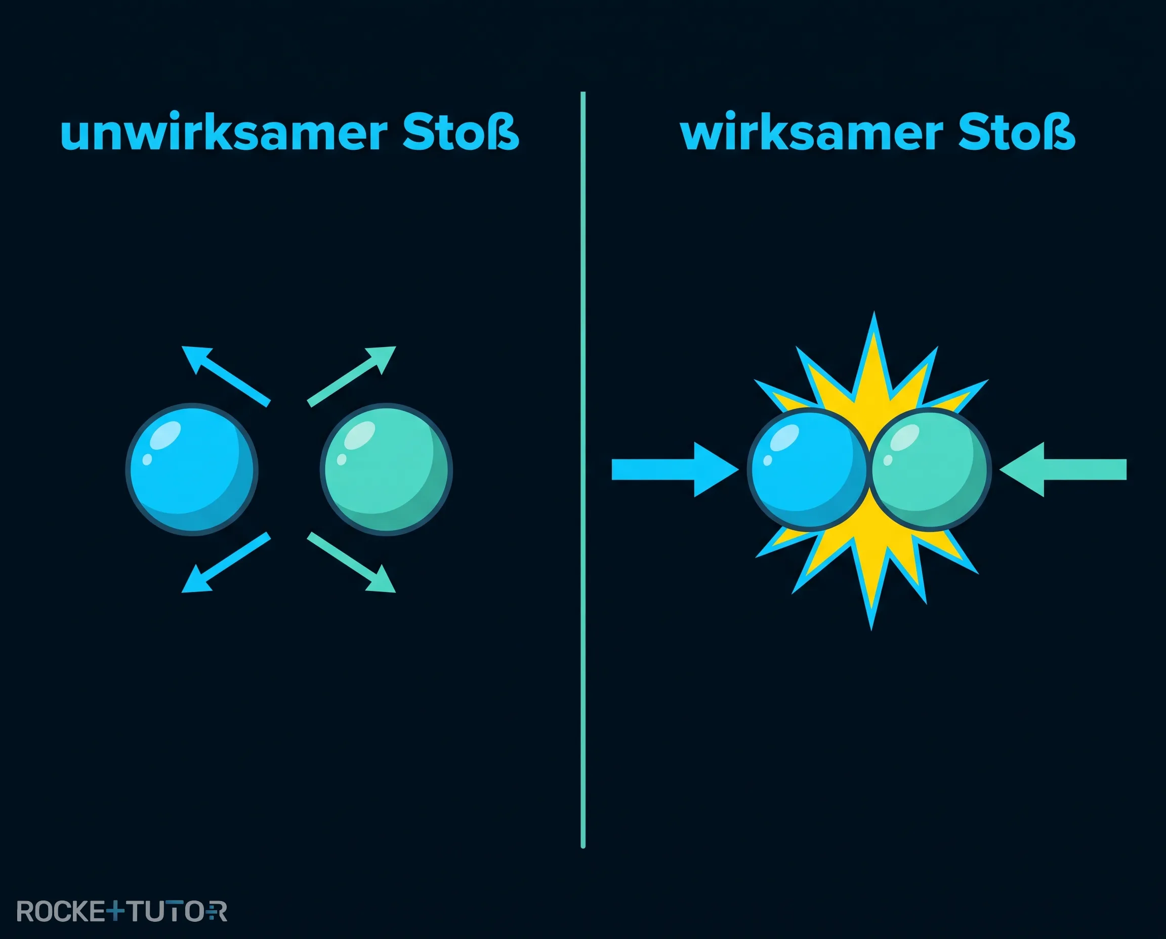 Darstellung eines wirksamen Teilchenstoßes