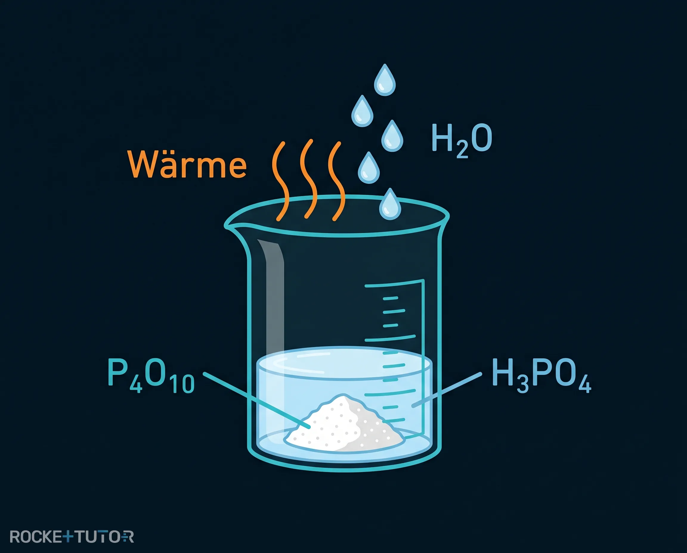 Synthese der Phosphorsäure