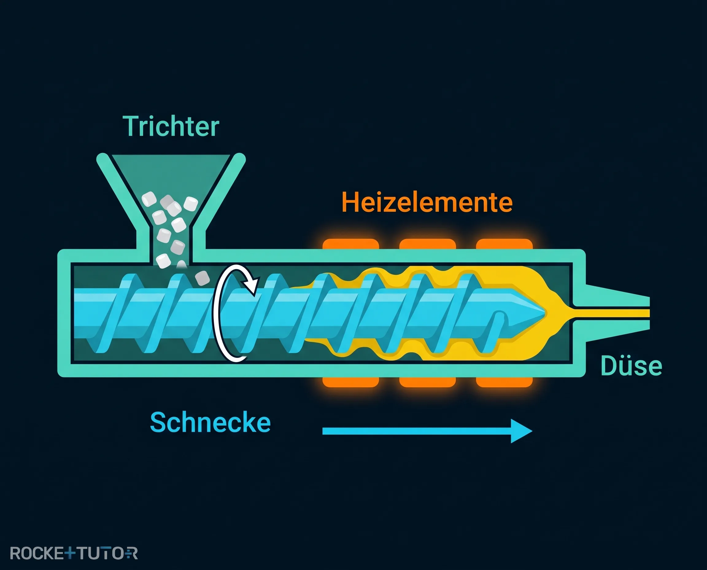 Aufbau eines Extruders für Kunststoffe