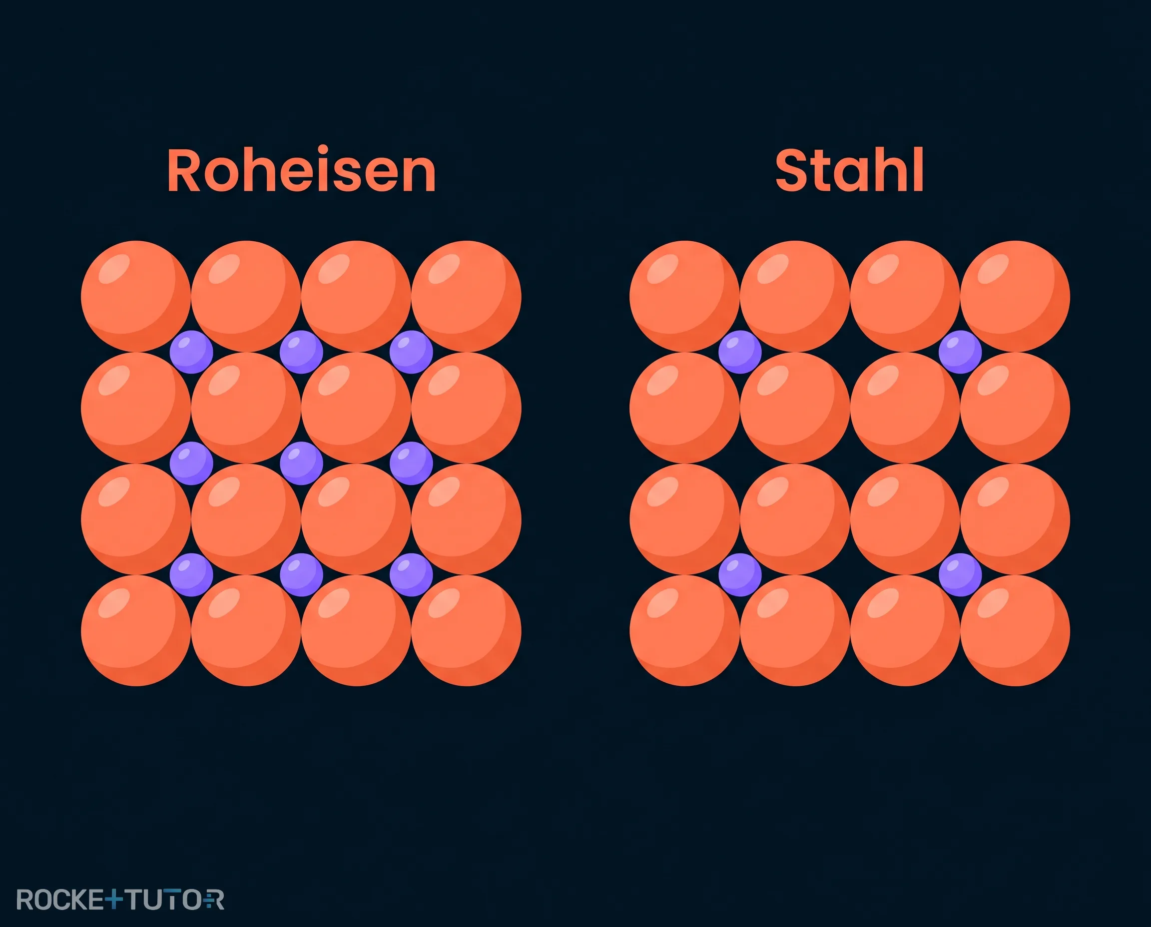 Vergleich Roheisen und Stahl
