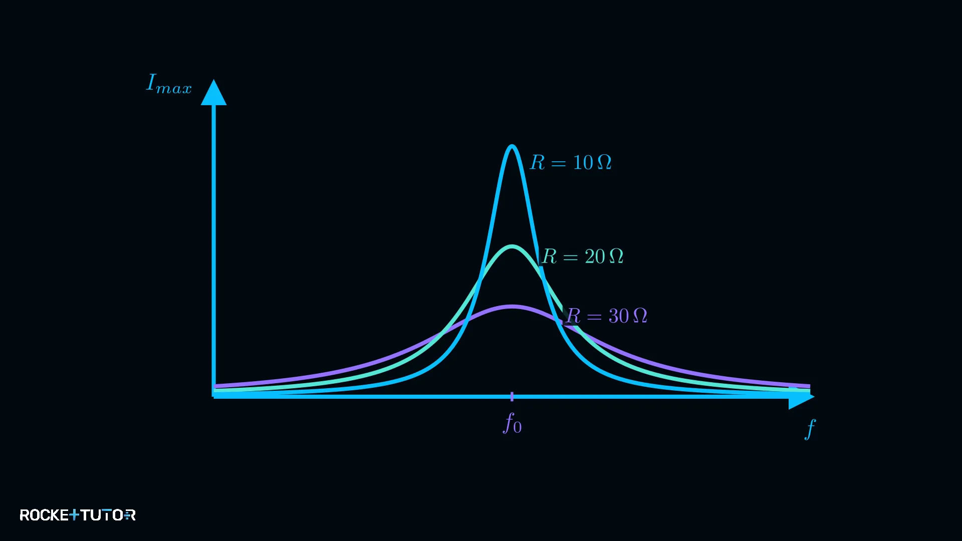 Resonanzkurve mit Stromstärke Maximum