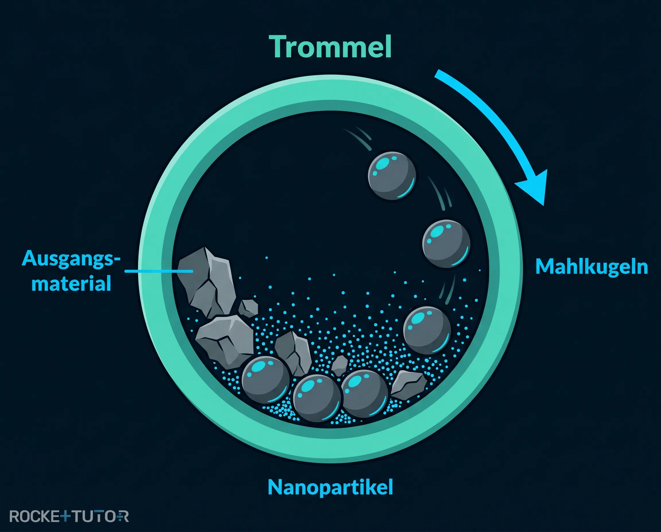 Kugelmühle zur Zerkleinerung von Material