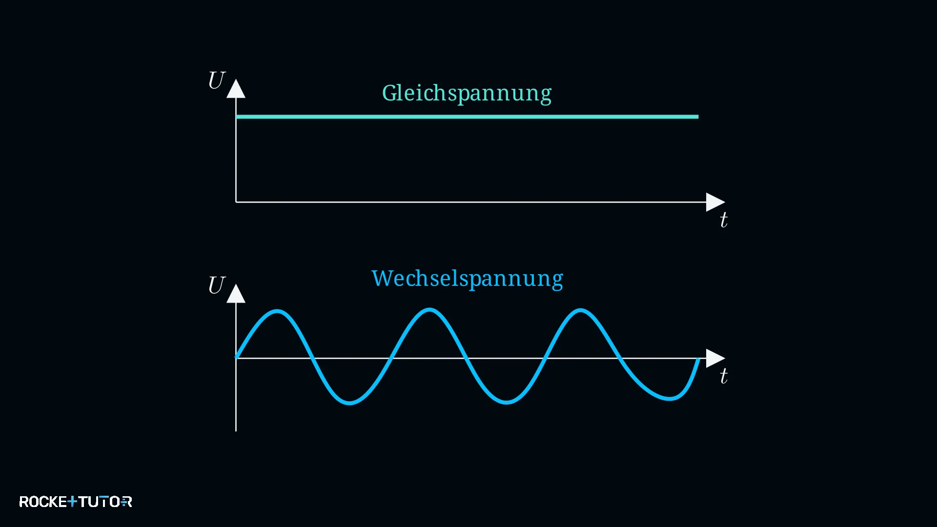 Diagramm von Wechselstrom und Gleichstrom