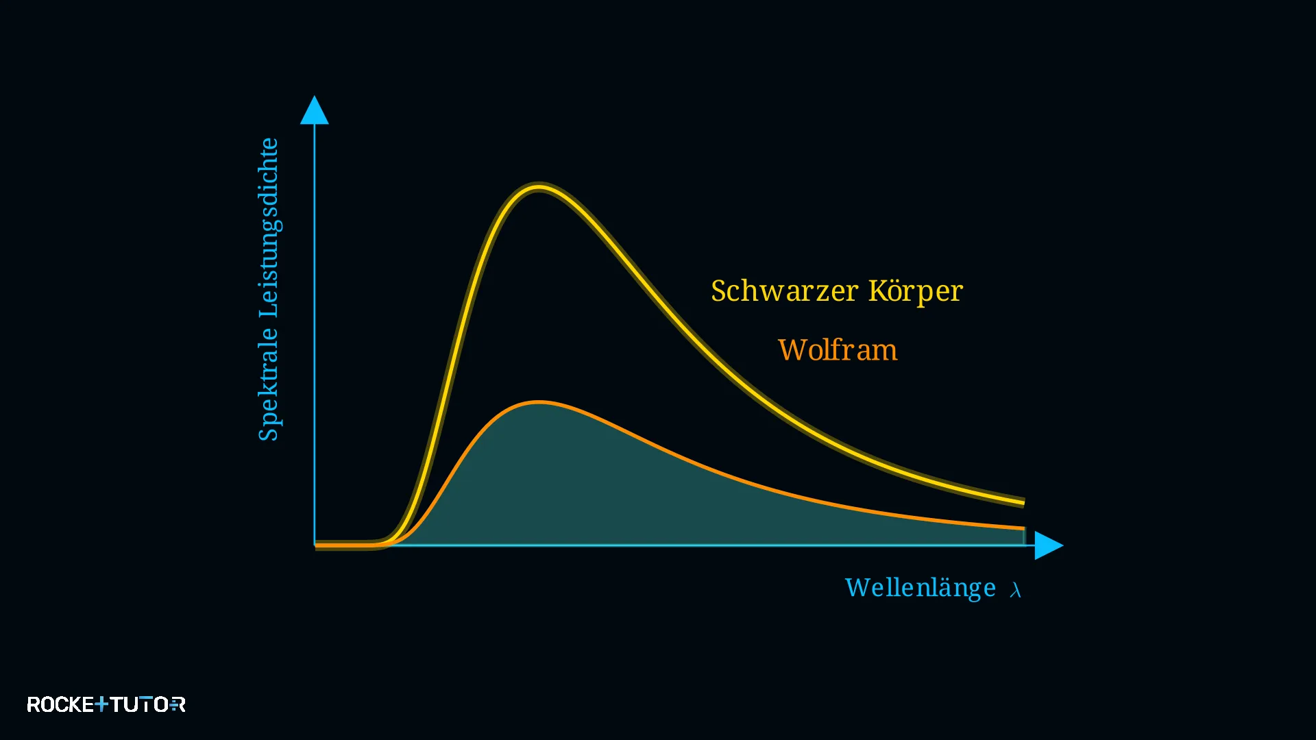 Kurven realer und schwarzer Körper