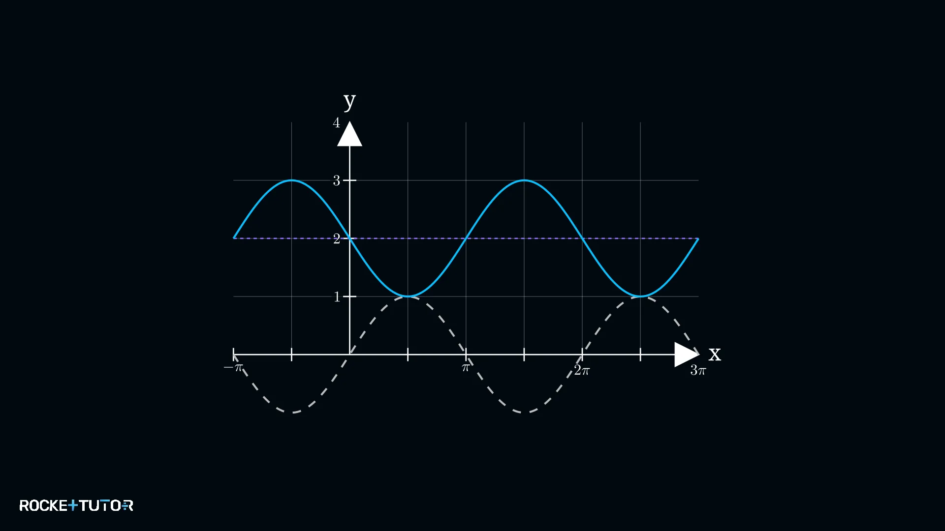 Gespiegelte Sinuswelle um die Mittellinie y=2