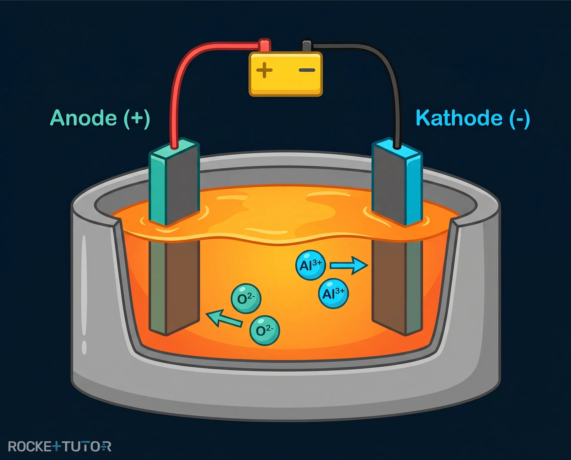 Elektrolysezelle mit Ionenwanderung
