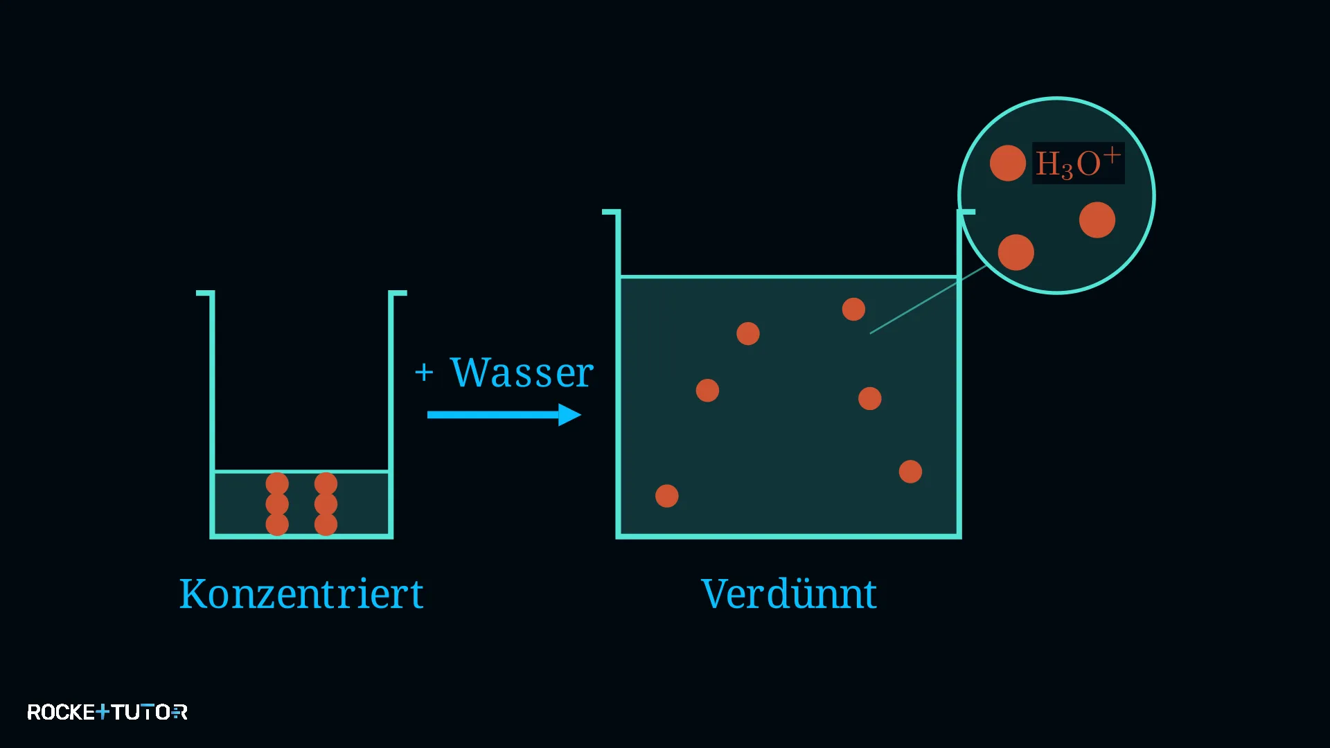 Verdünnung und pH-Wert
