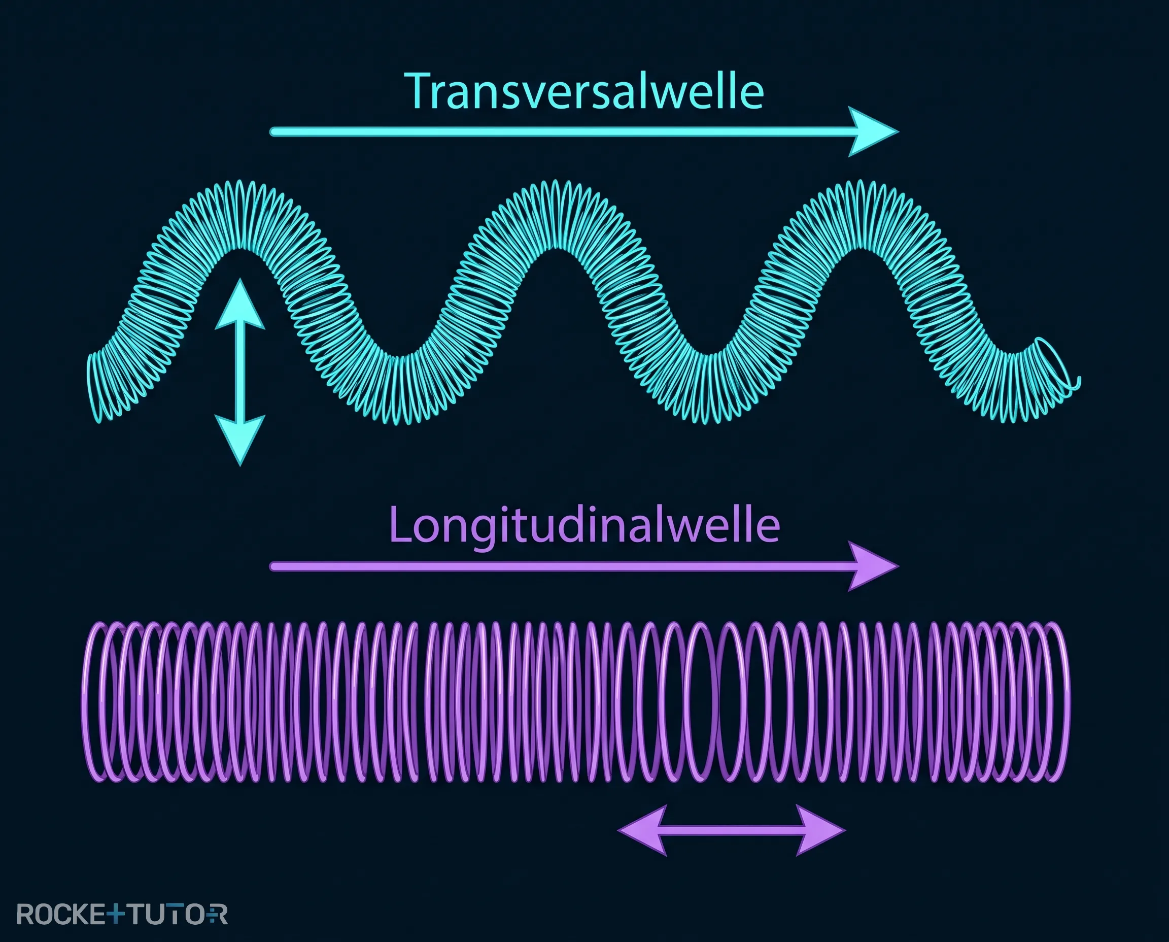 Transversalwellen und Longitudinalwellen