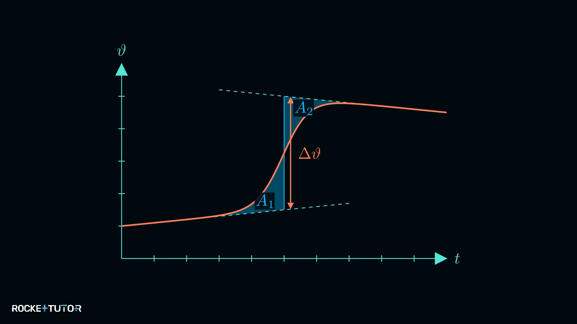 Temperatur-Zeit-Diagramm zur grafischen Extrapolation