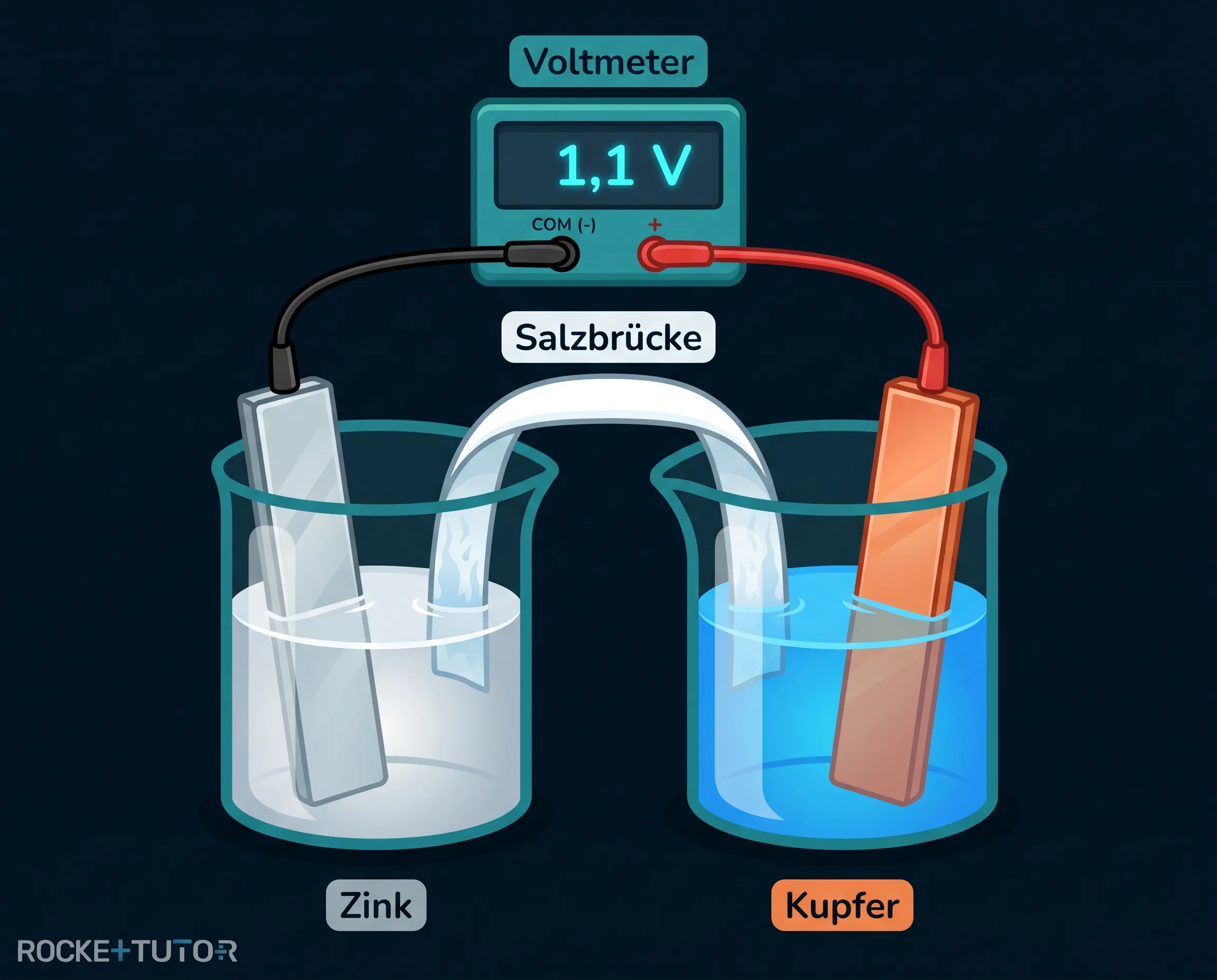 Zink Kupfer Zelle Experiment