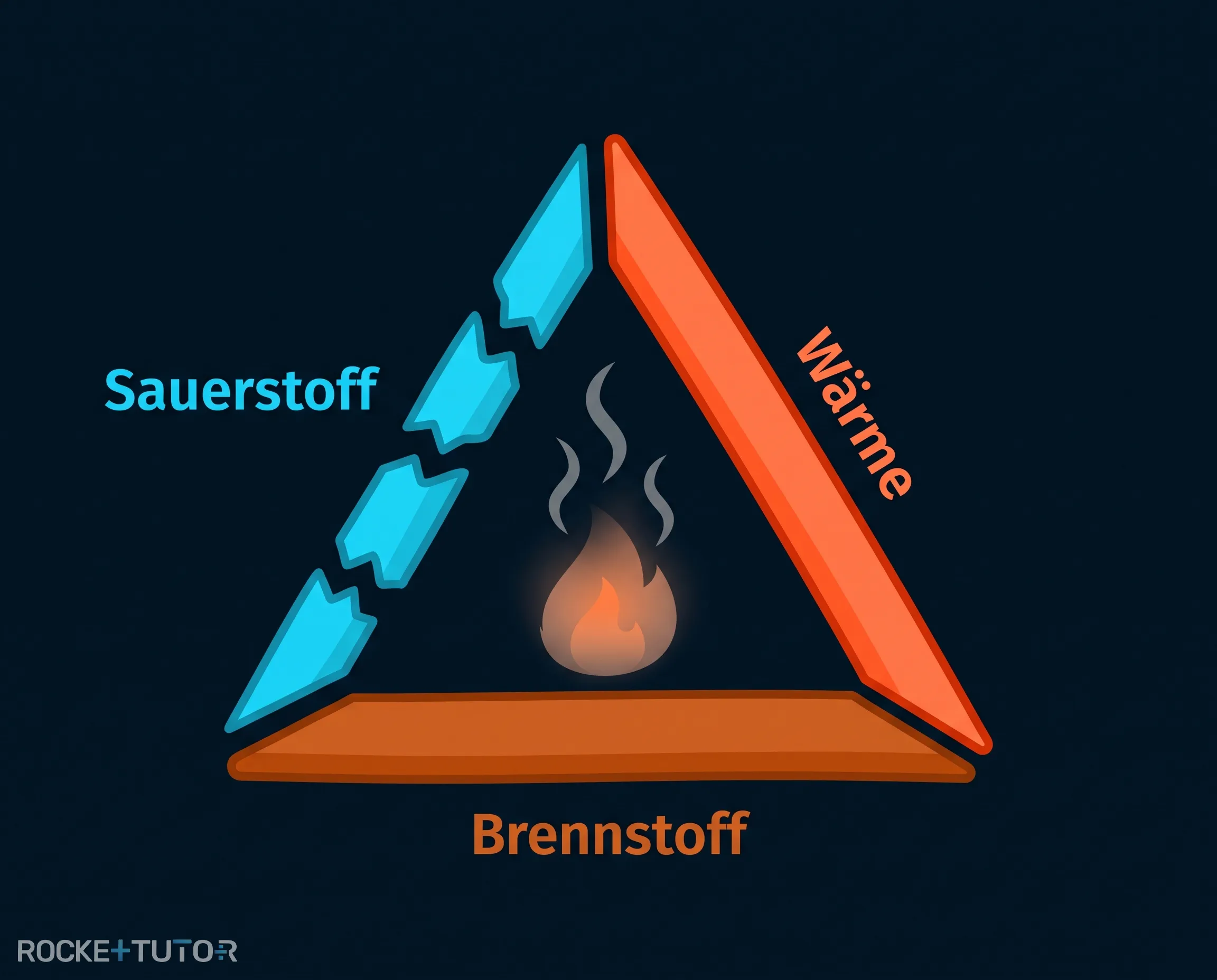 Verbrennungsdreieck durchbrochen