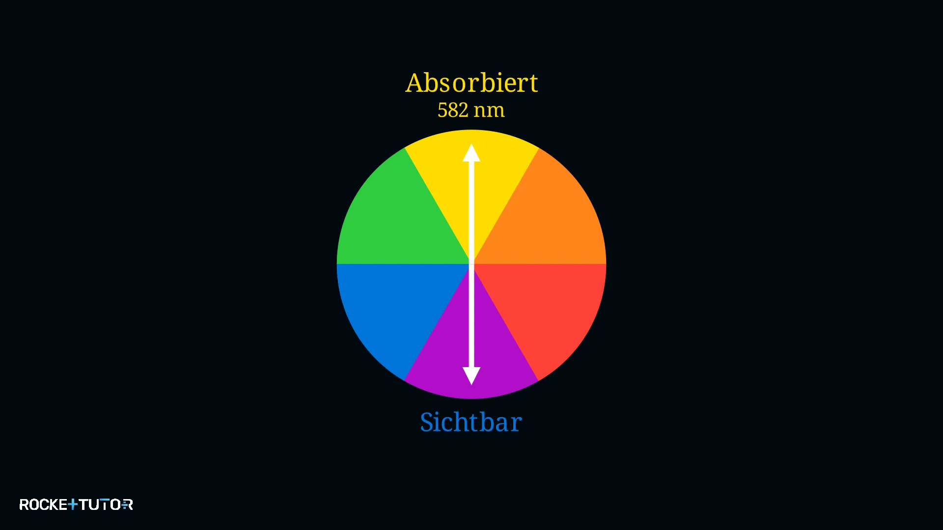 Wellenlänge des absorbierten Lichts