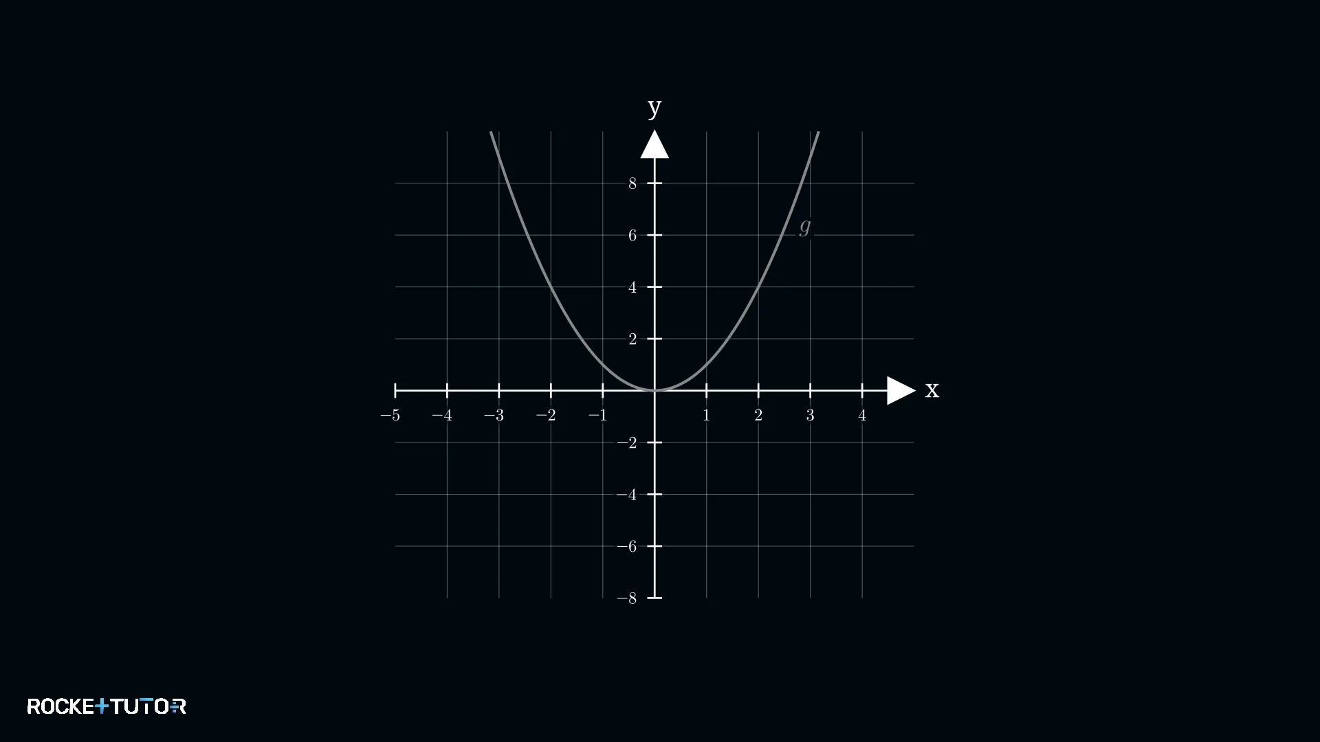 Graph der Normalparabel