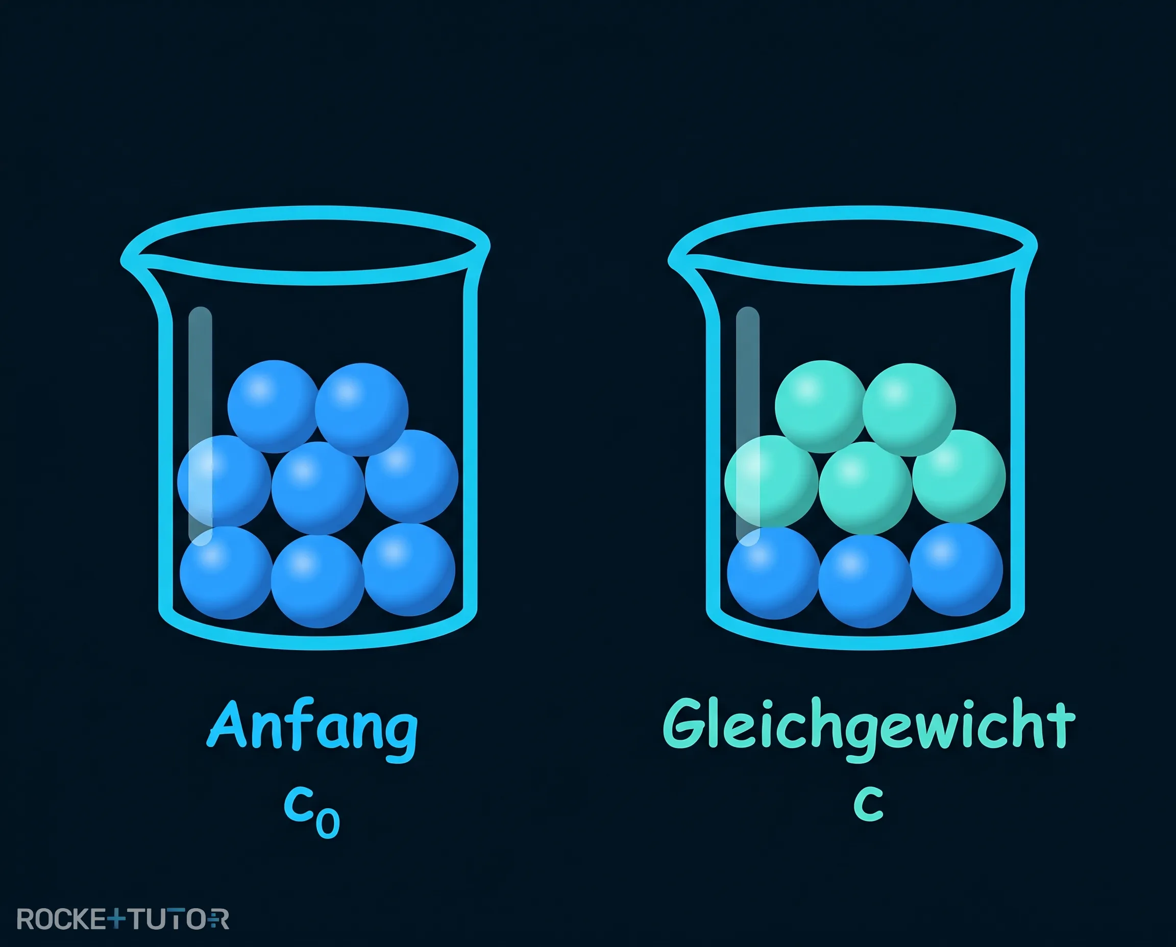 Unterschied Anfangsgrößen und Gleichgewichtsgrößen