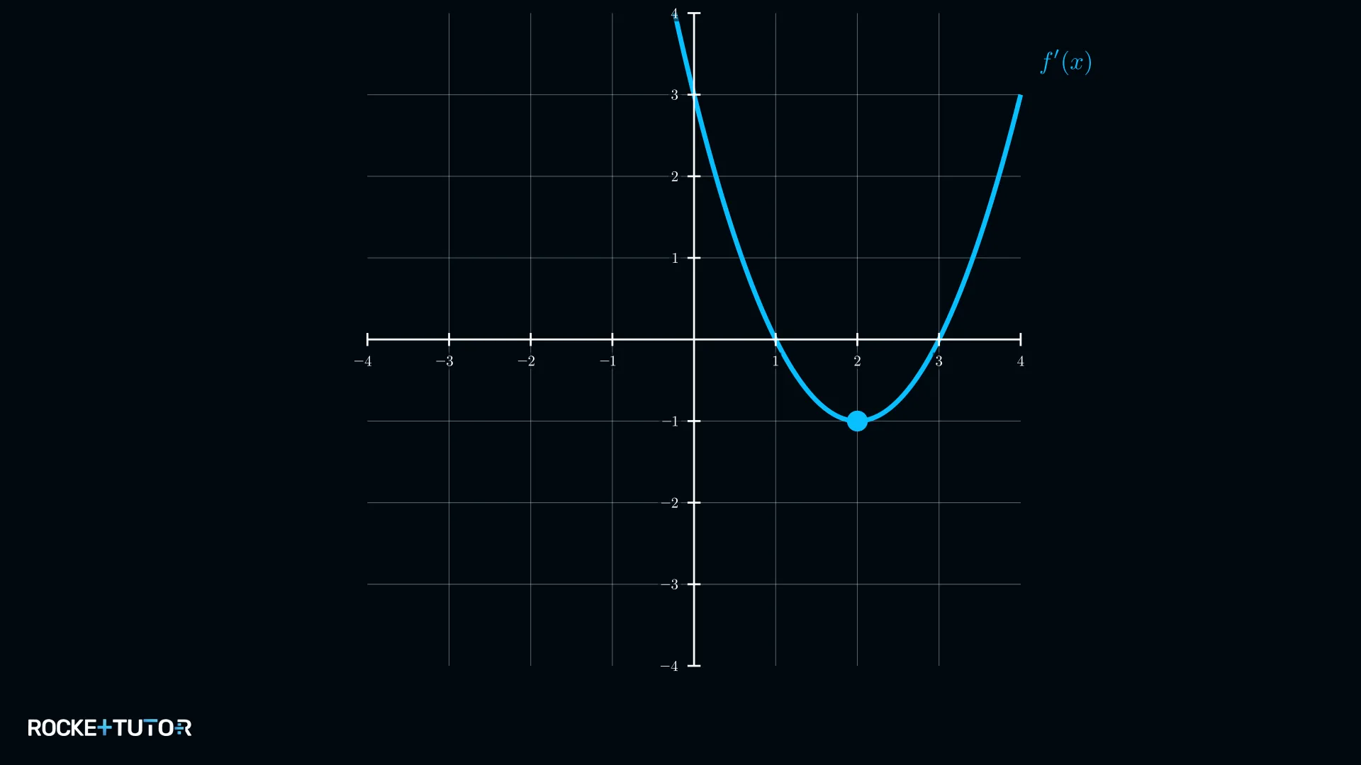 Graph der ersten Ableitung mit Tiefpunkt bei x gleich zwei