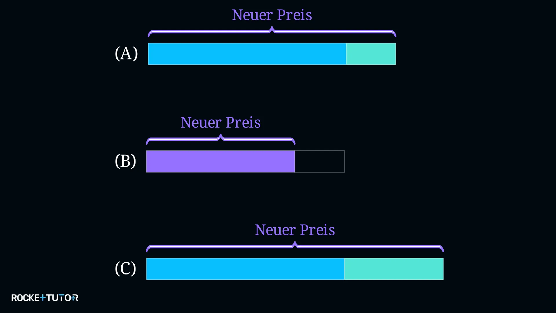 Drei Diagramme A, B und C zur Preiserhöhung