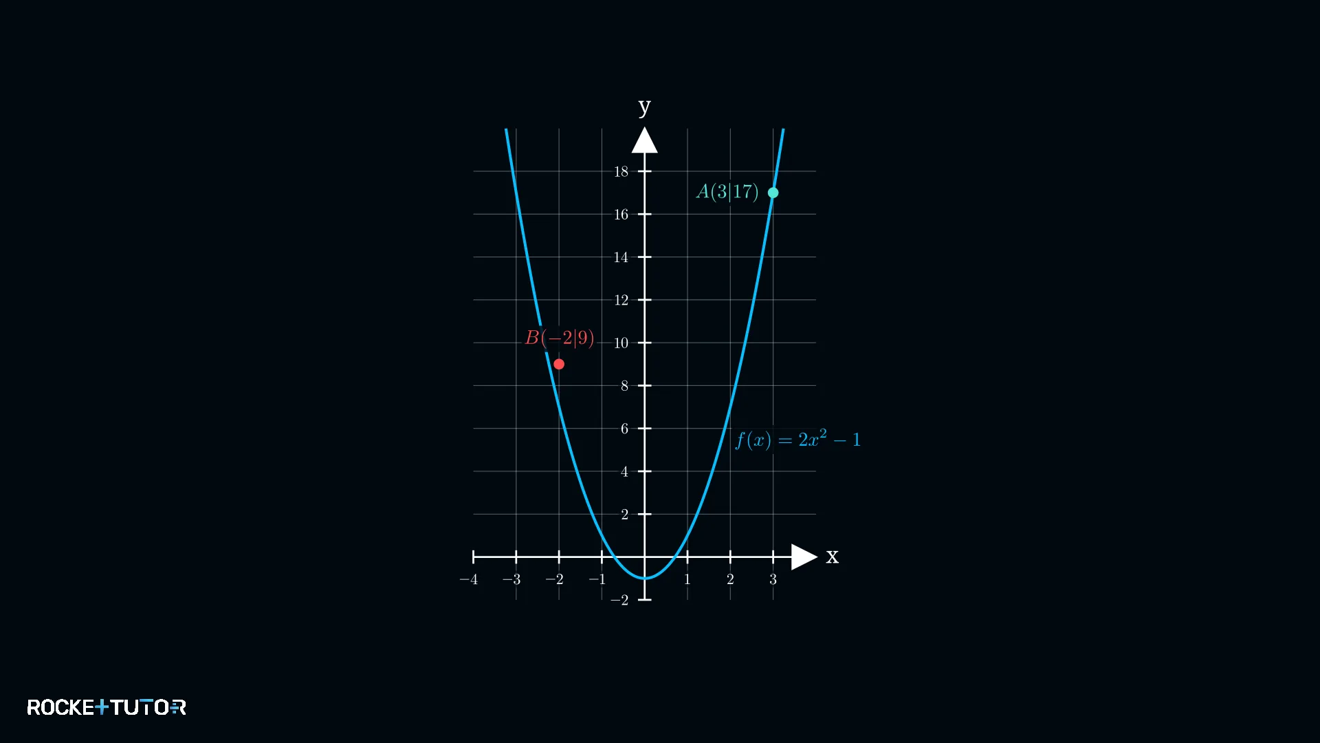 Graph mit Punkten A und B
