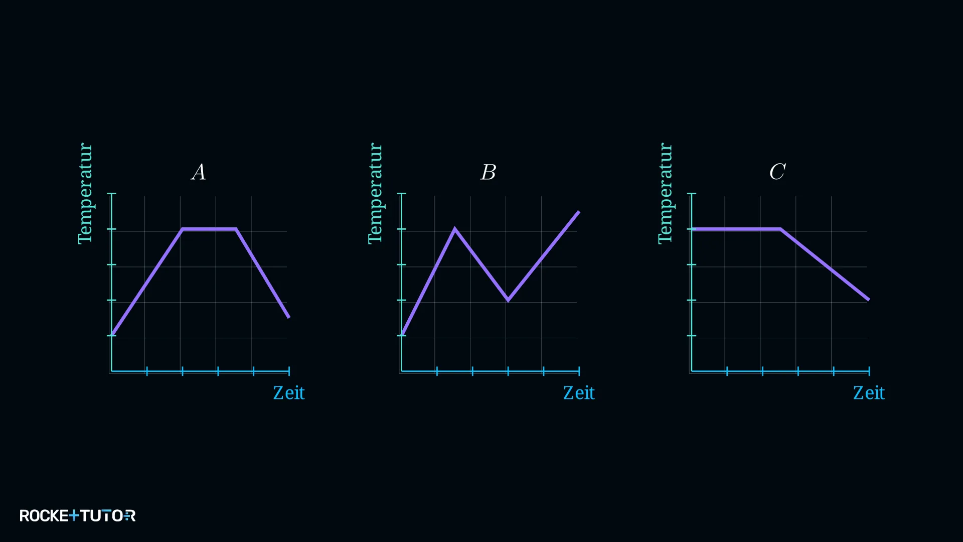 Drei Temperatur-Graphen zur Ofensteuerung